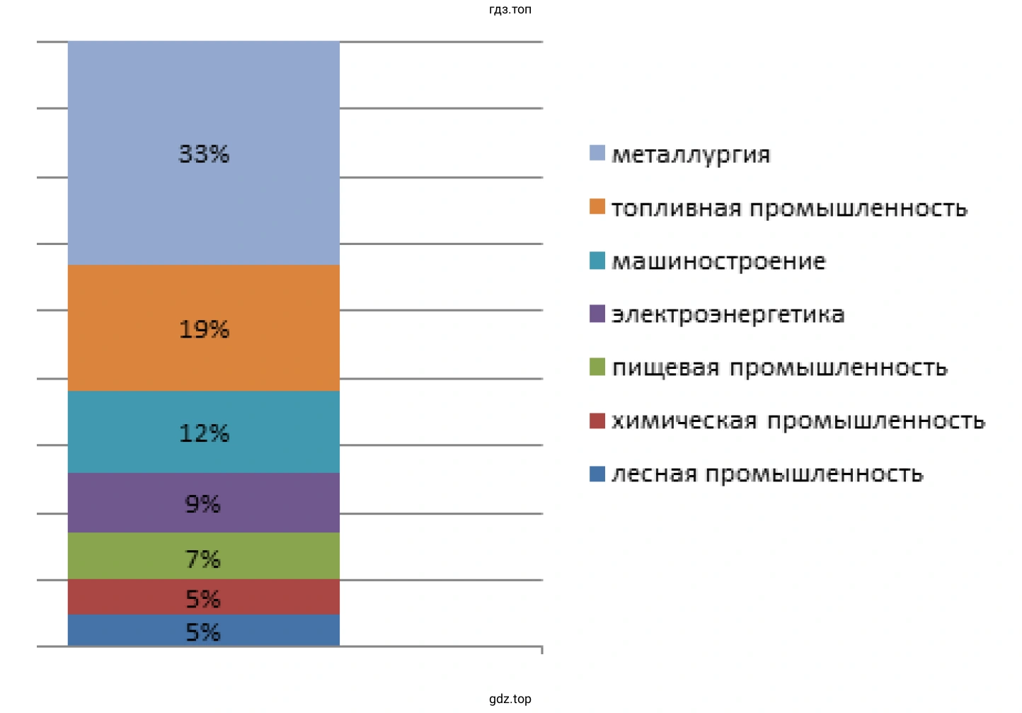 Промышленной специализации Уральского района