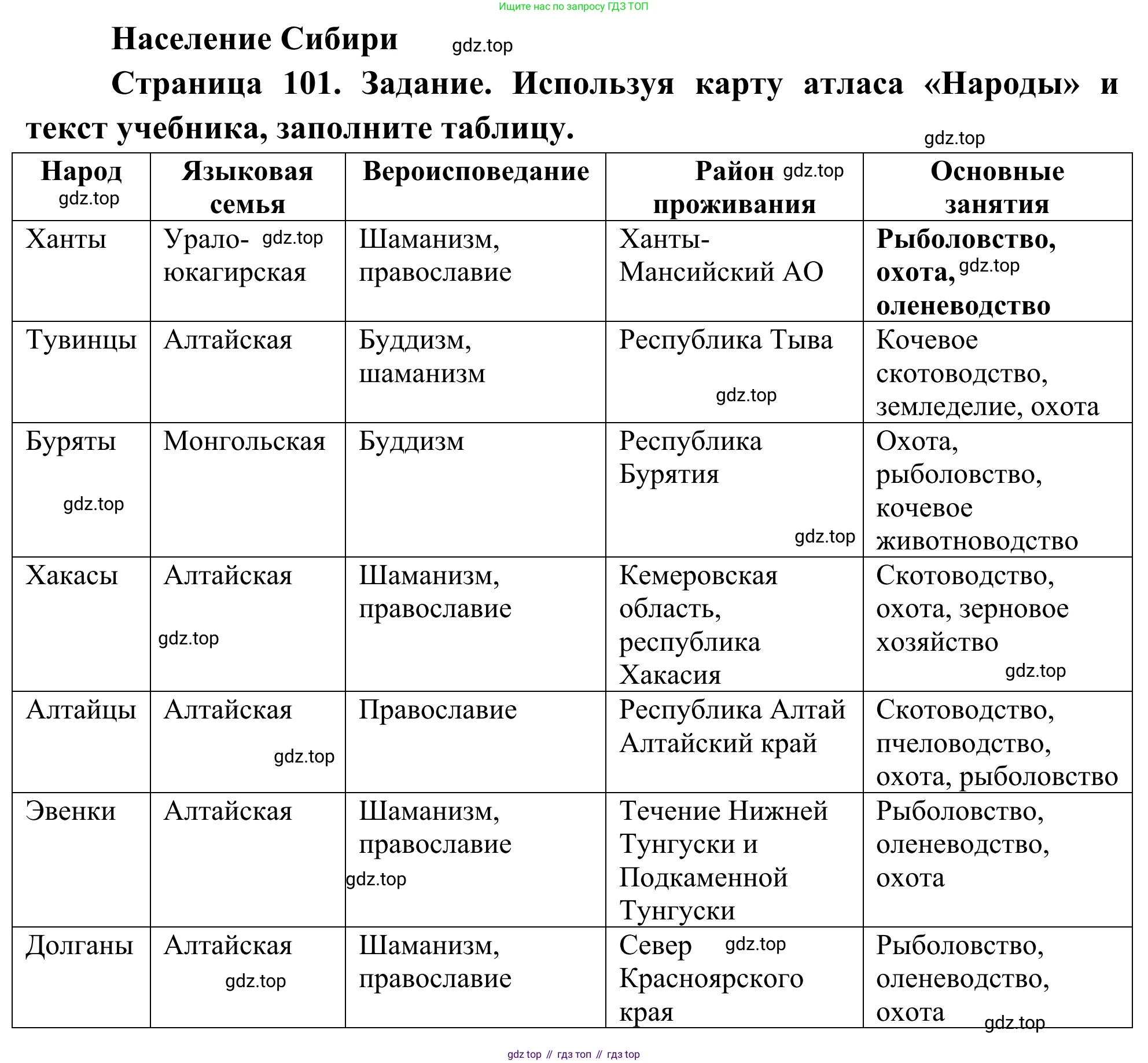 География, 9 класс рабочая тетрадь, авторы: Ким Эльвира Васильевна, Марченко Наталия Адольфовна, Низовцев Вячеслав Алексеевич, издательство Просвещение, Москва, 2023, белого цвета, страница 101, Решение