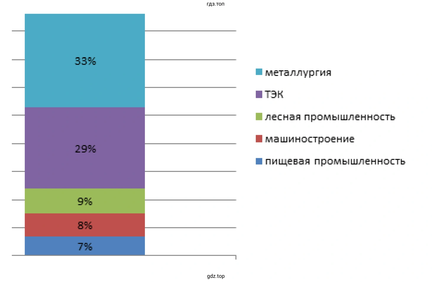 Отрасли промышленной специализации Восточно-Сибирского района