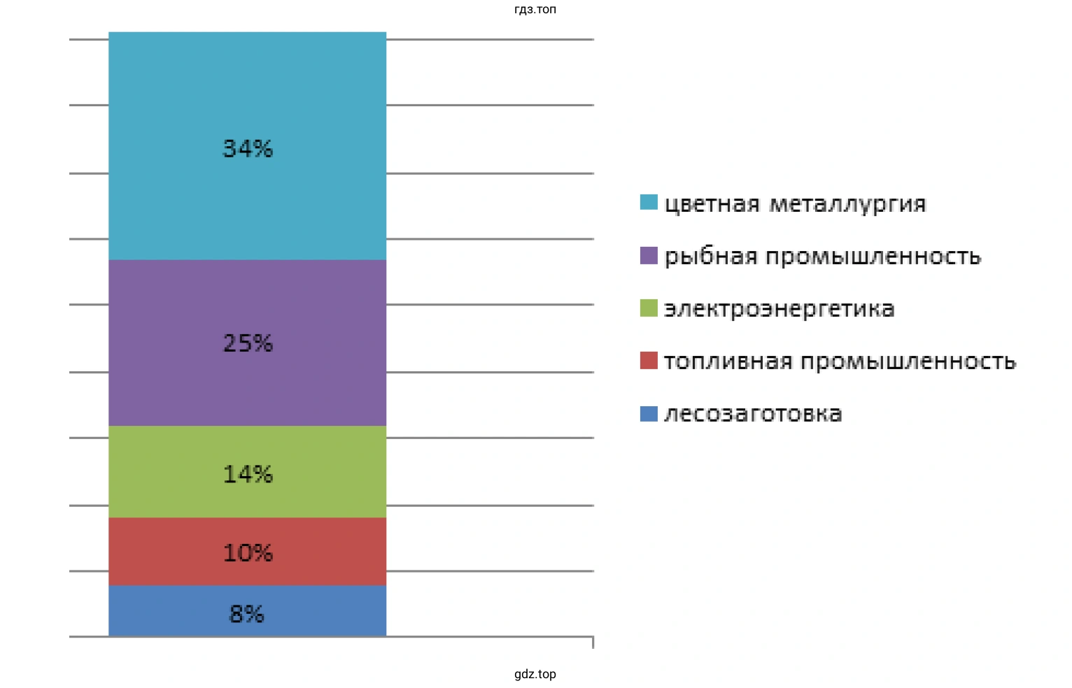 Отрасли специализаций Дальневосточного района
