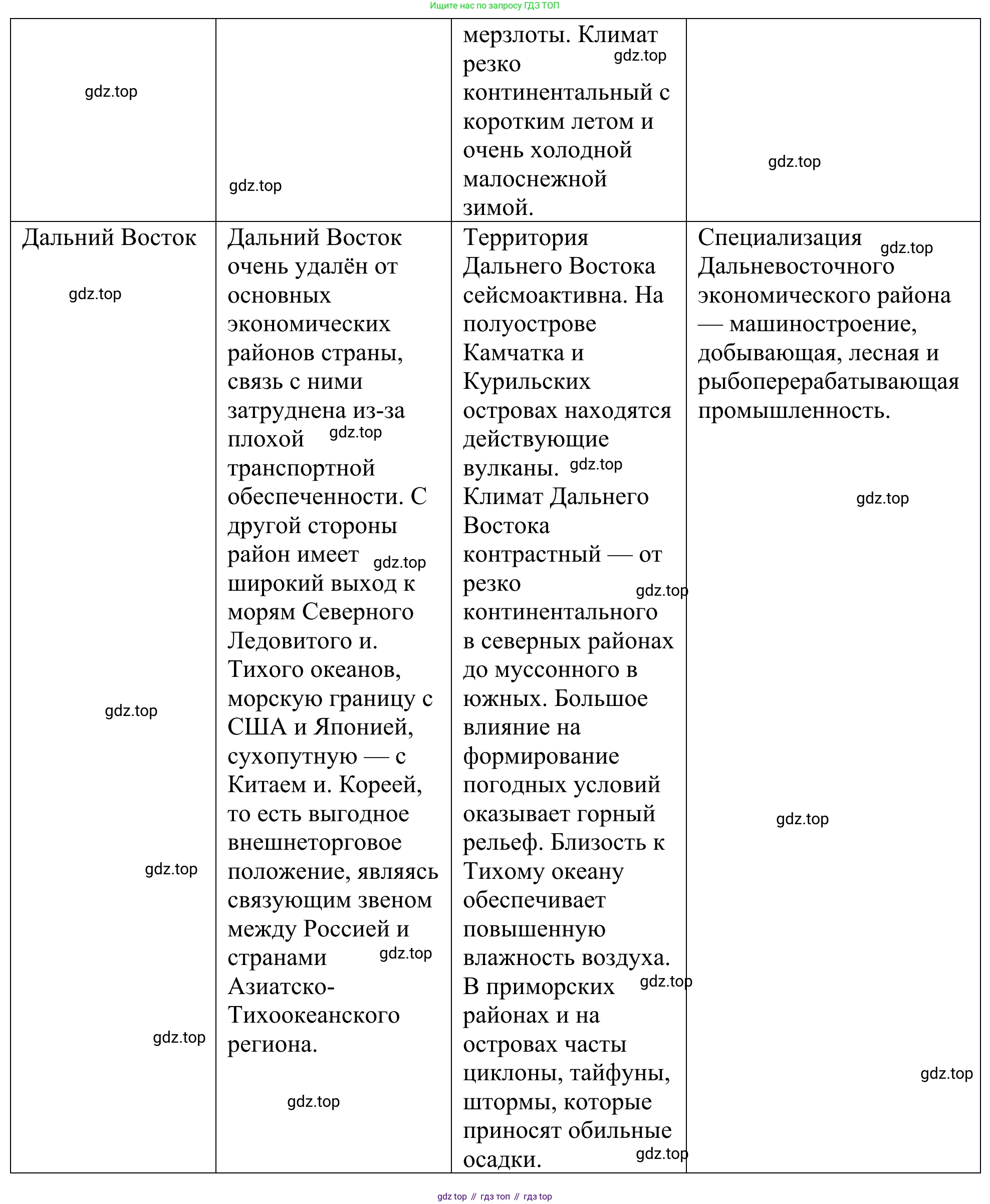 География, 9 класс рабочая тетрадь, авторы: Ким Эльвира Васильевна, Марченко Наталия Адольфовна, Низовцев Вячеслав Алексеевич, издательство Просвещение, Москва, 2023, белого цвета, страница 121, Решение (продолжение 2)