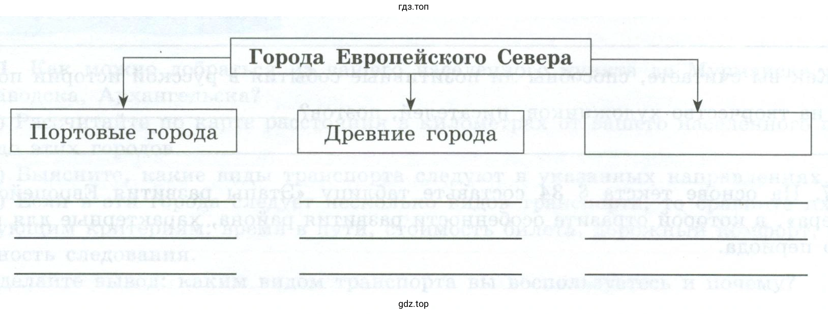 Рисунок 1. Схема. Классификация городов Европейского Севера
