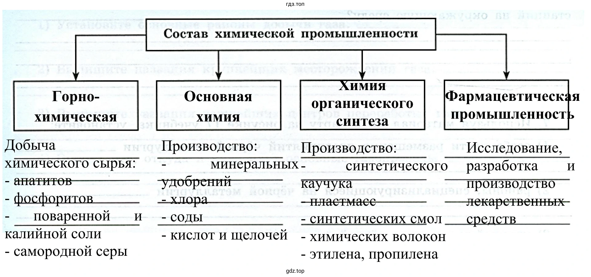 Рисунок 2. Схема. Состав химической промышленности