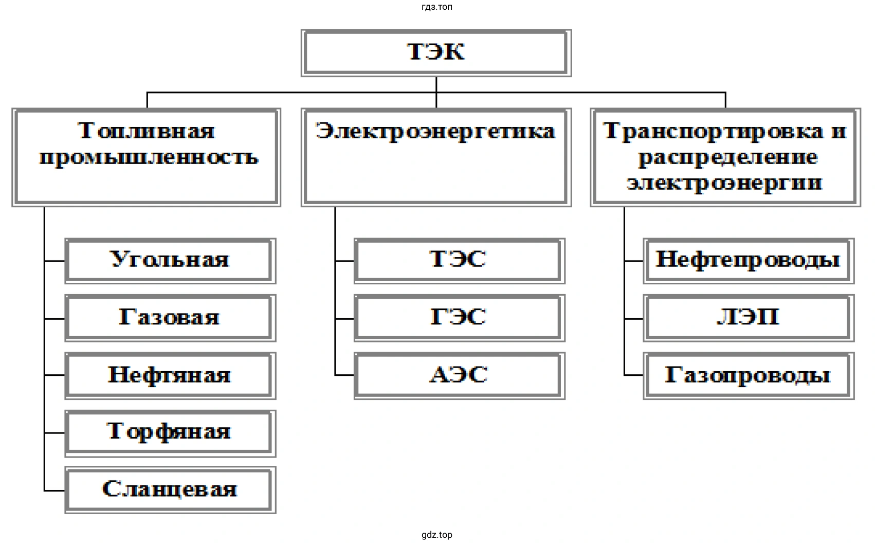 Схема «Состав топливно-энергетического комплекса».