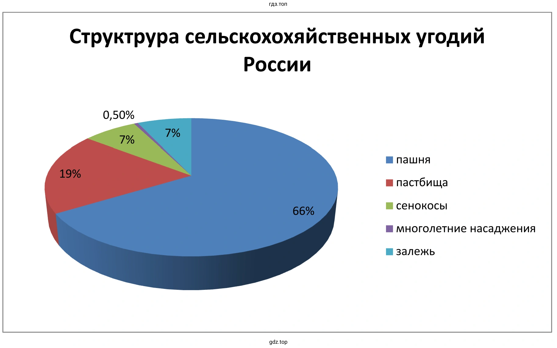 Круговую диаграмма. Структура сельскохозяйственных угодий России