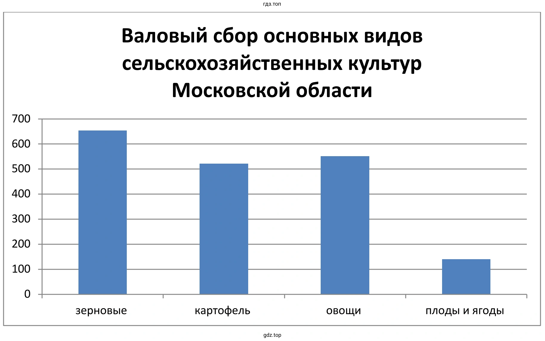 Диаграмма. Валовый сбор основных видов сельскохозяйственных культур Московской области.
