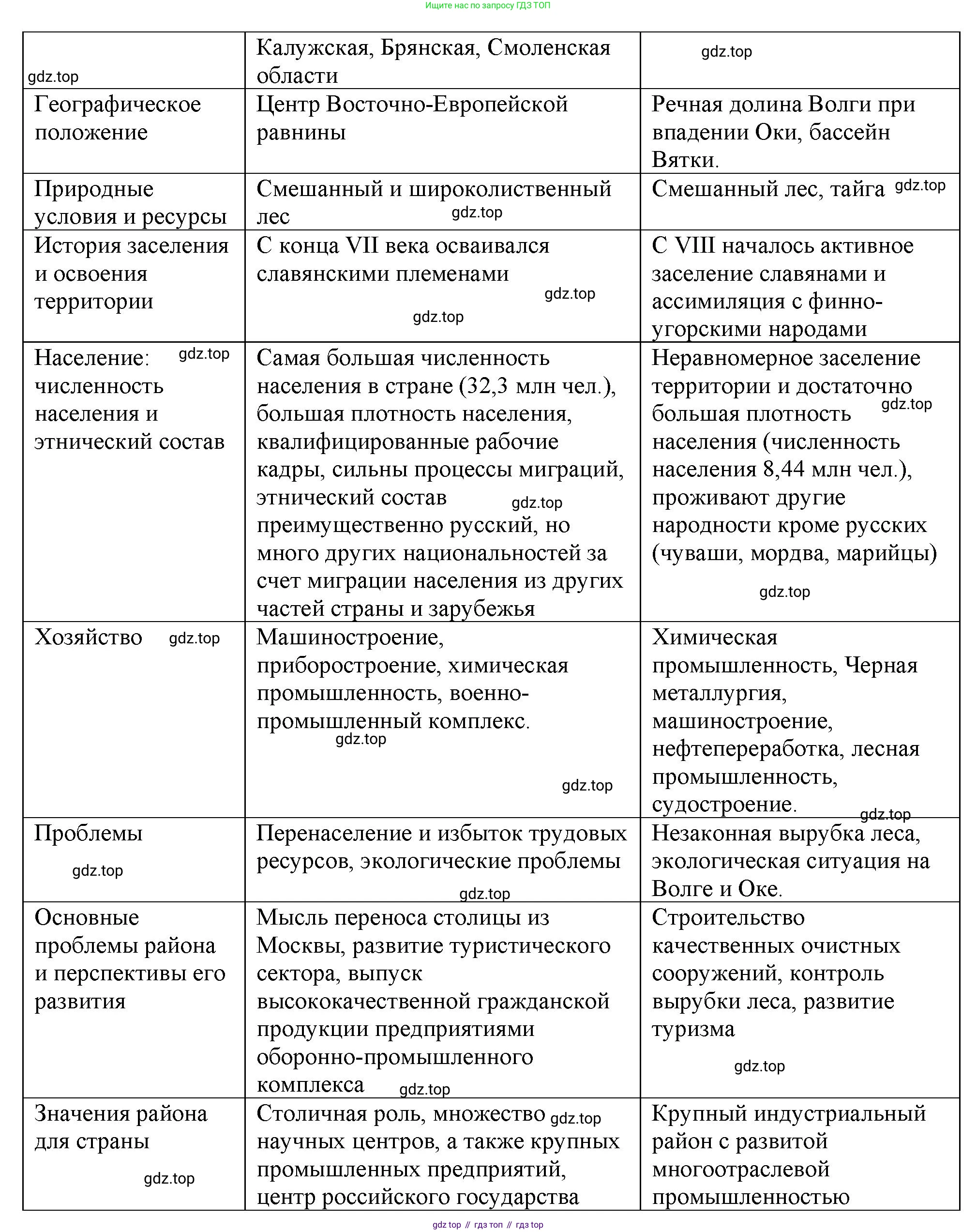 География, 9 класс Мой тренажёр, автор: Николина Вера Викторовна, издательство Просвещение, Москва, 2023, жёлтого цвета, страница 23, номер 7, Решение (продолжение 2)