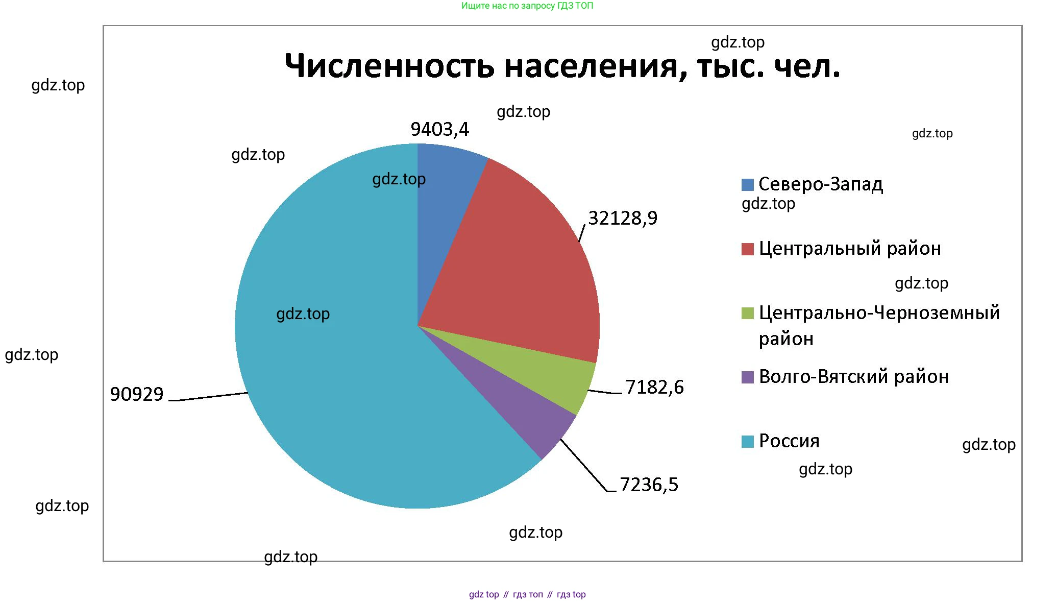 География, 9 класс Мой тренажёр, автор: Николина Вера Викторовна, издательство Просвещение, Москва, 2023, жёлтого цвета, страница 32, номер 13, Решение (продолжение 3)