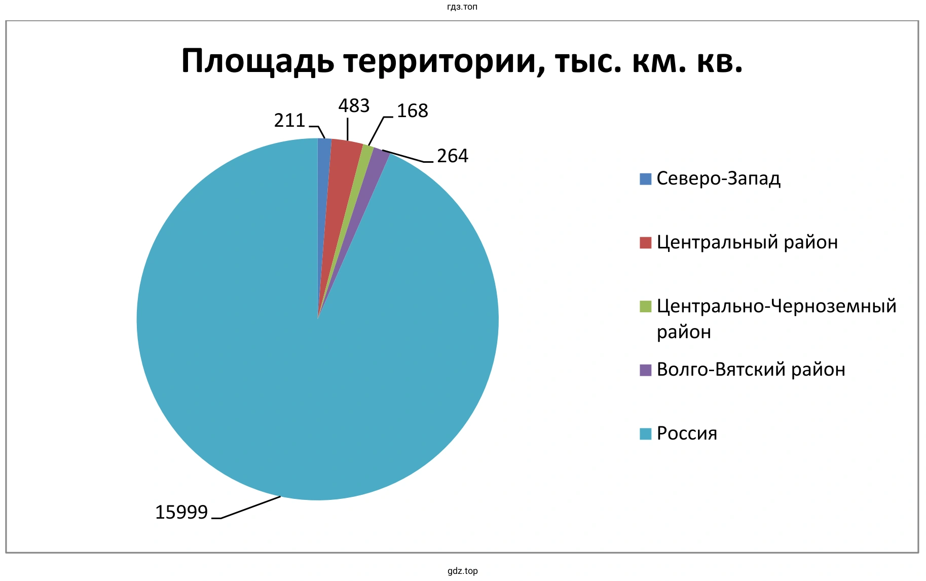Круговая диаграмма. Площадь территории 