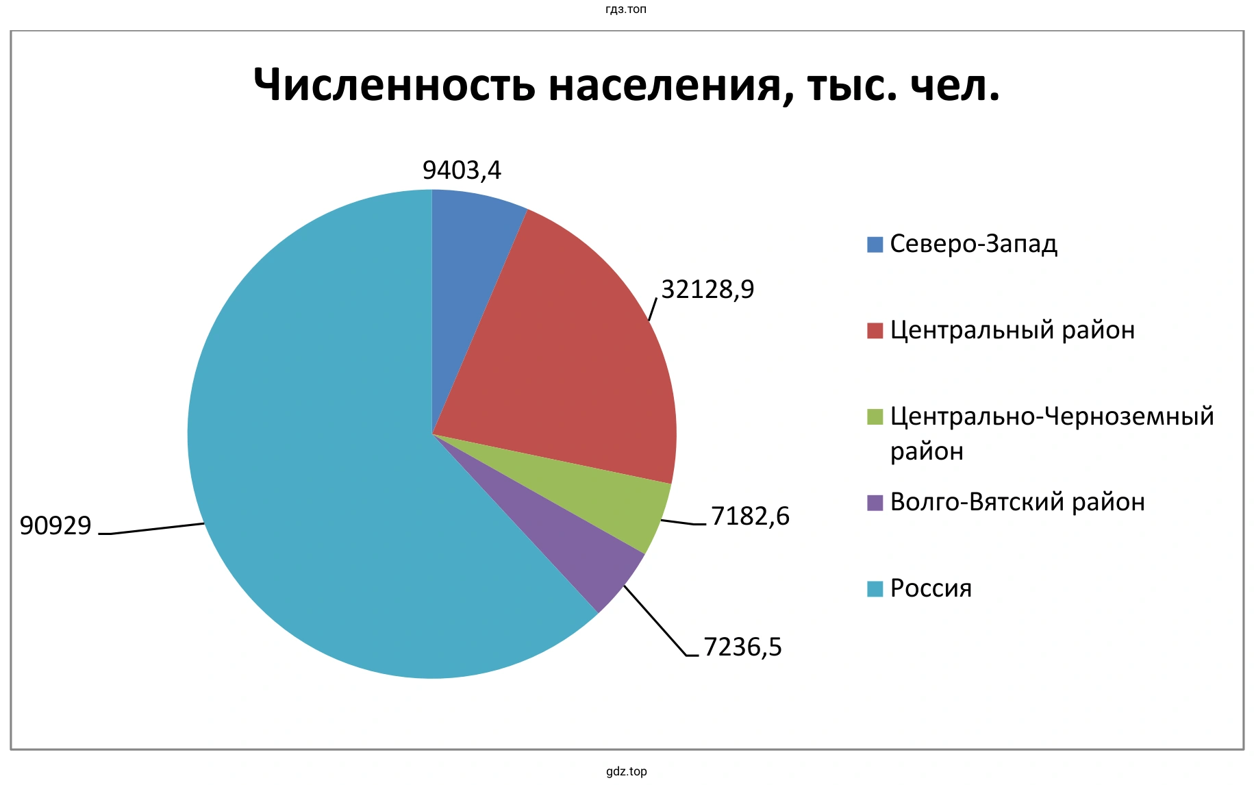 Круговая диаграмма. Численность населения