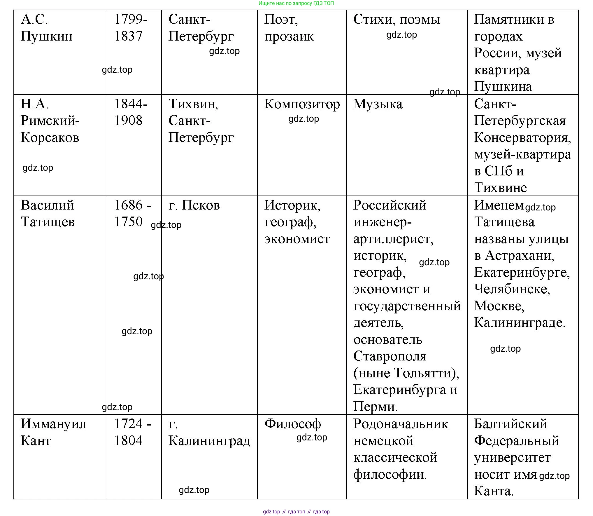 География, 9 класс Мой тренажёр, автор: Николина Вера Викторовна, издательство Просвещение, Москва, 2023, жёлтого цвета, страница 34, номер 18, Решение (продолжение 2)