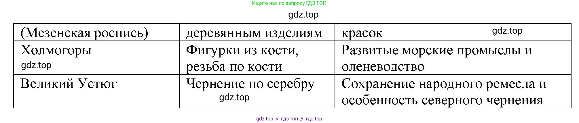 География, 9 класс Мой тренажёр, автор: Николина Вера Викторовна, издательство Просвещение, Москва, 2023, жёлтого цвета, страница 39, номер 12, Решение (продолжение 2)