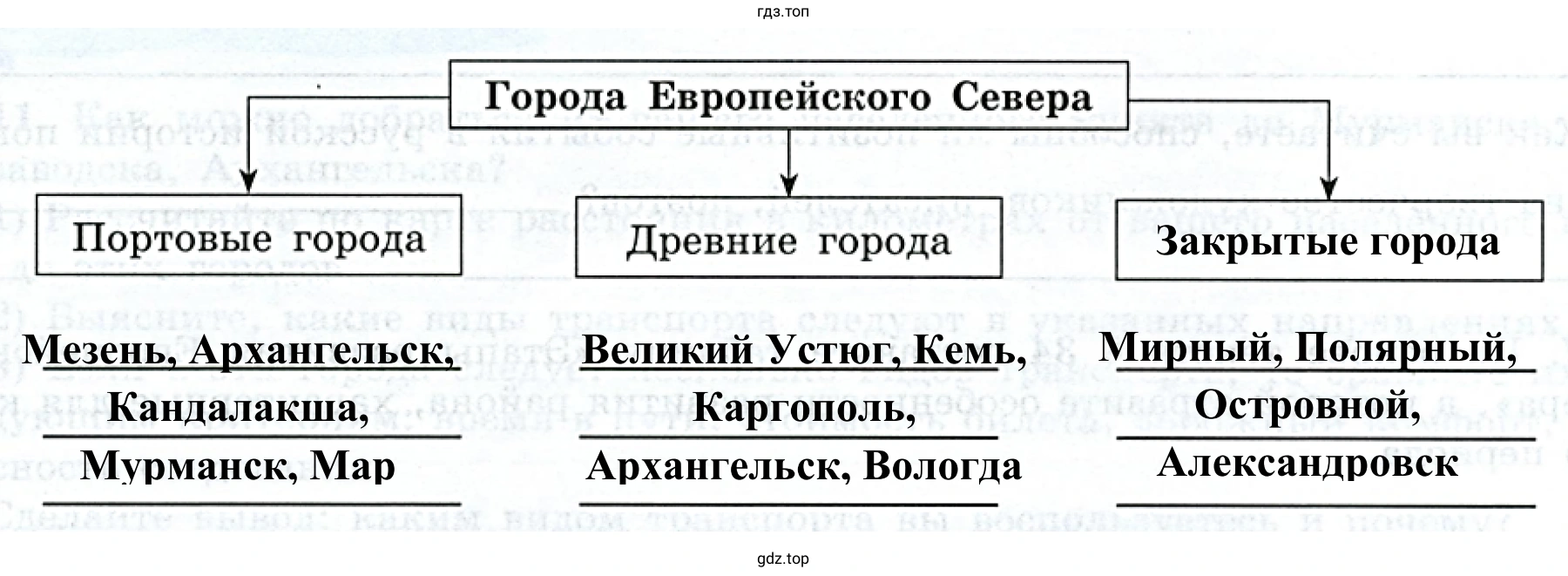 Рисунок 2. Схема. Классификация городов Европейского Севера