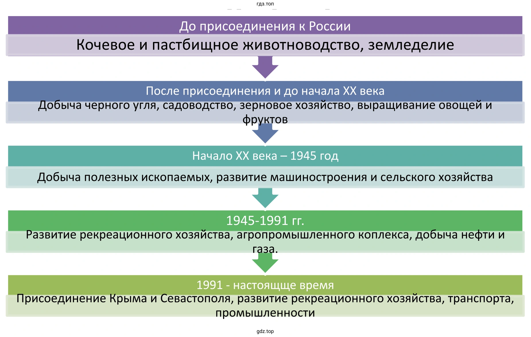 Основные этапы освоения территории Европейского Юга
