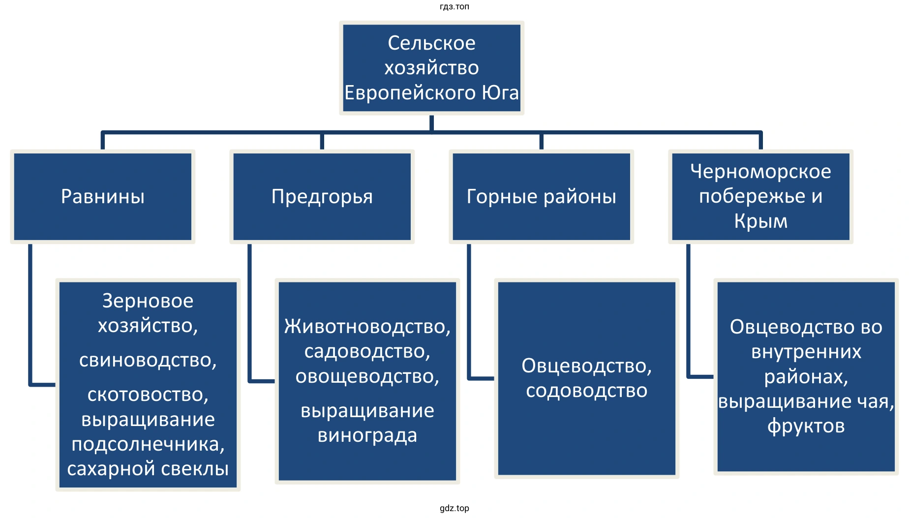 Cхема «Сельское хозяйство Европейского Юга»