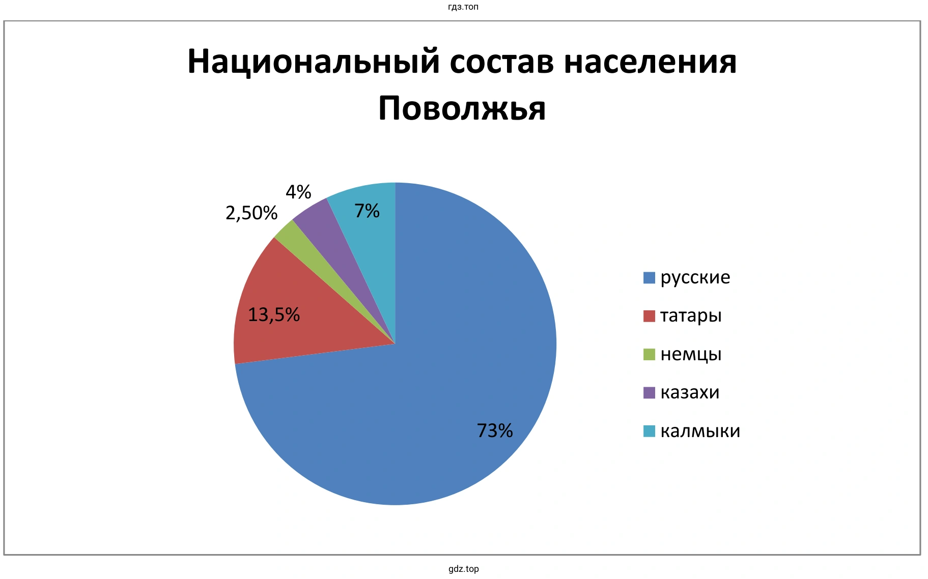 Круговая диаграмма. Национальный состав населения Поволжья