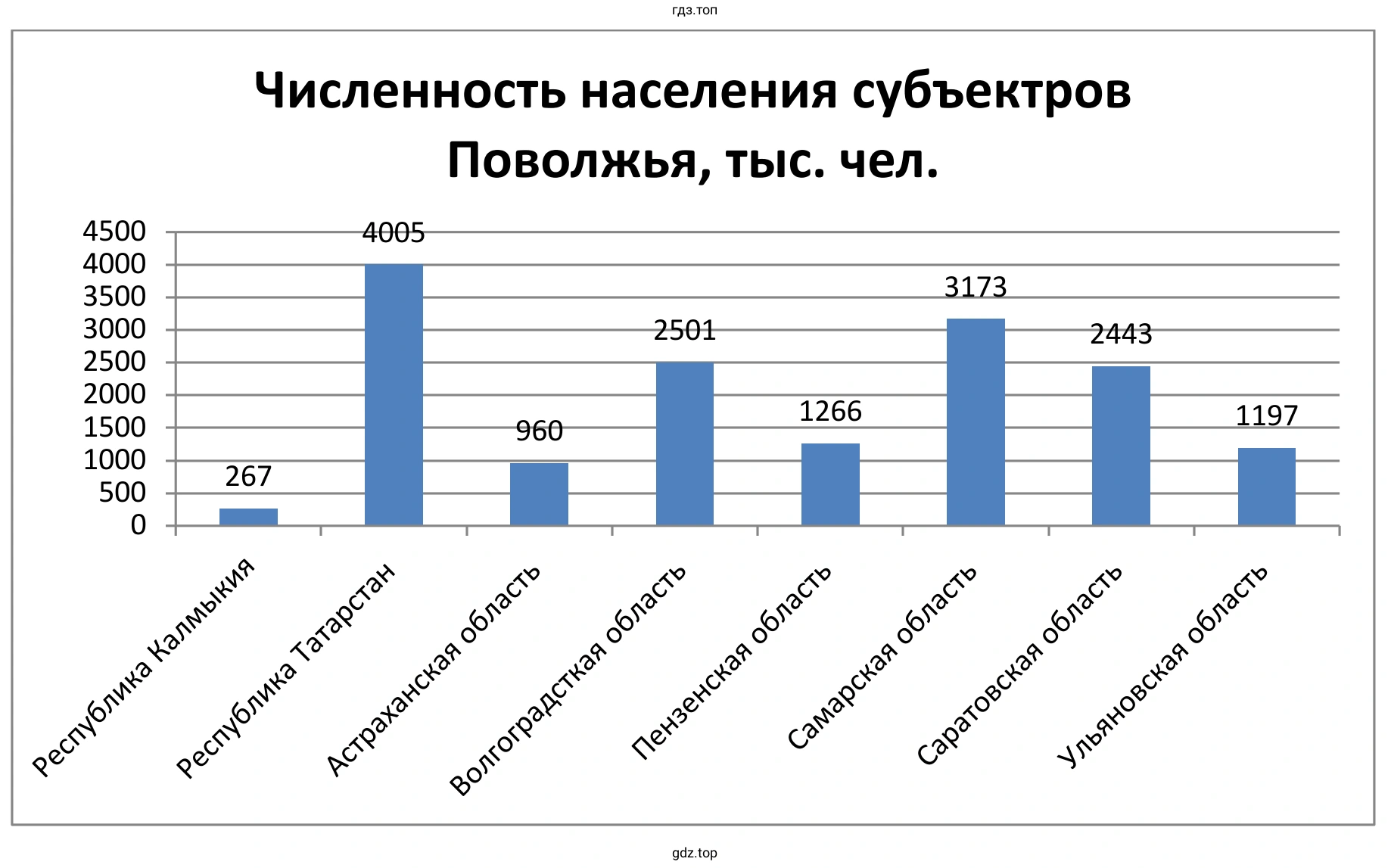 Диаграмма. Численность населения субъектов Поволжья