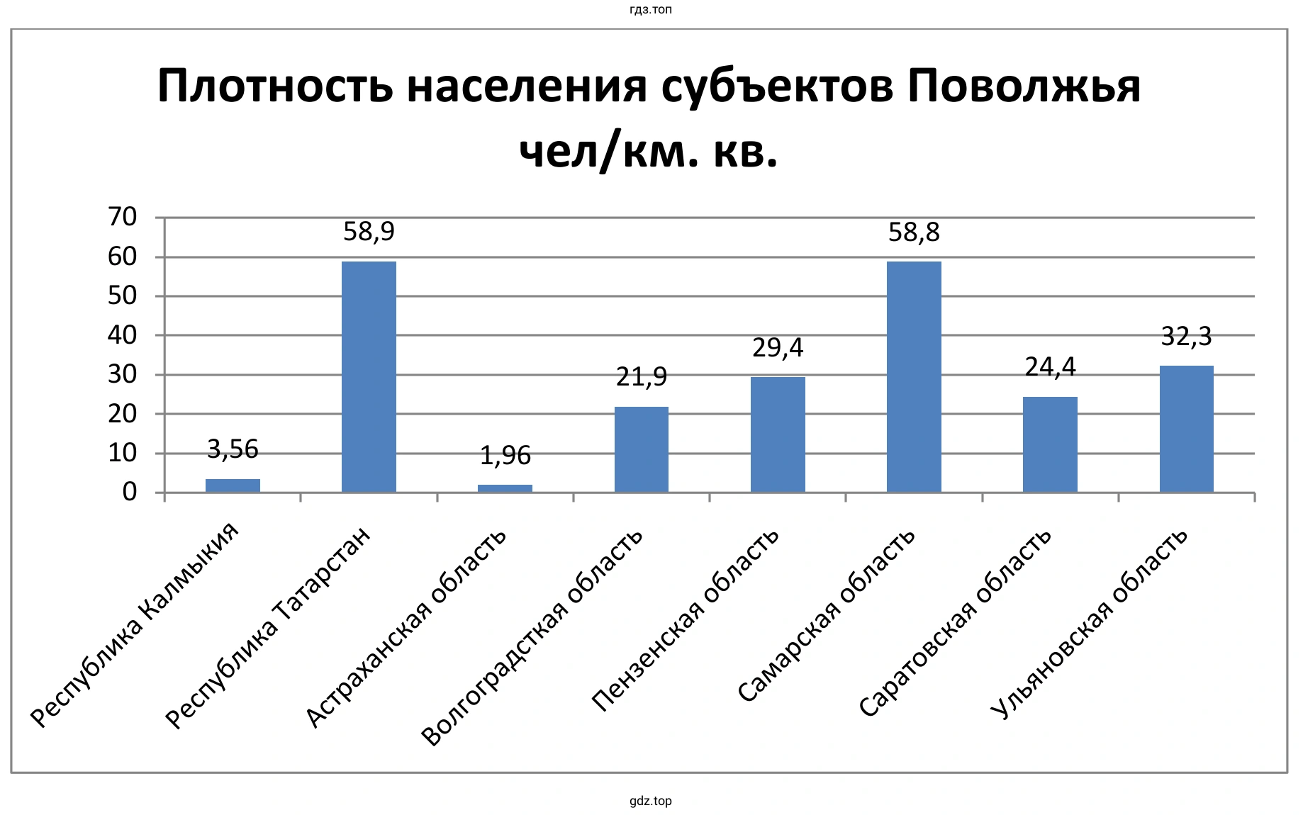 Диаграмма. Плотность населения субъектов Поволжья