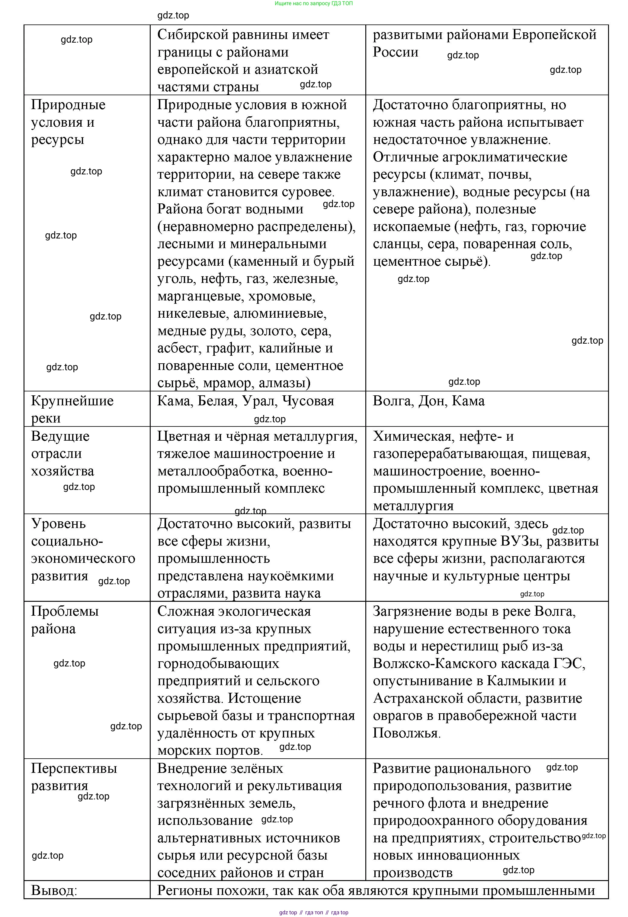 География, 9 класс Мой тренажёр, автор: Николина Вера Викторовна, издательство Просвещение, Москва, 2023, жёлтого цвета, страница 55, номер 9, Решение (продолжение 2)