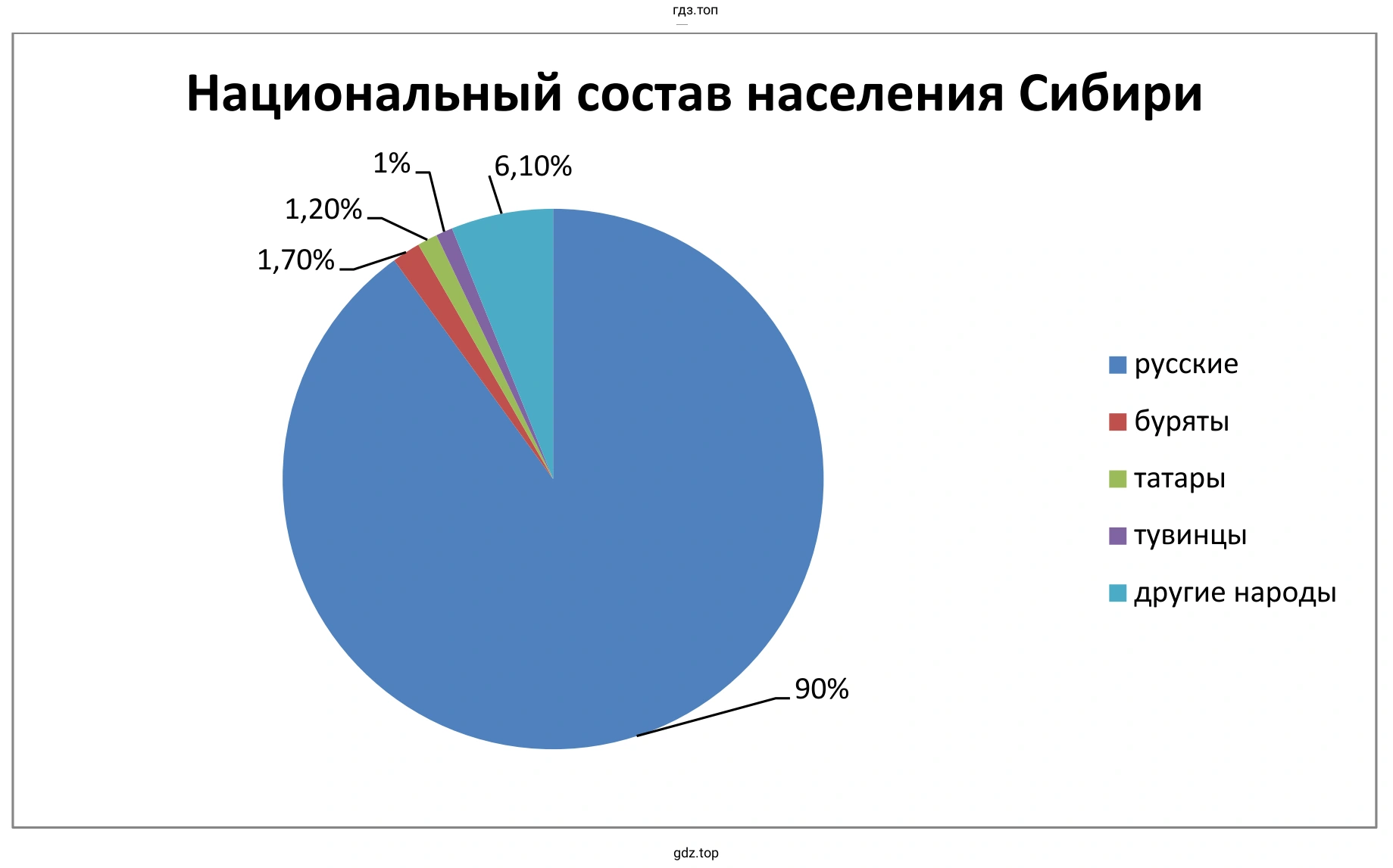 Круговая диаграмма. Национальный состав населения Сибири