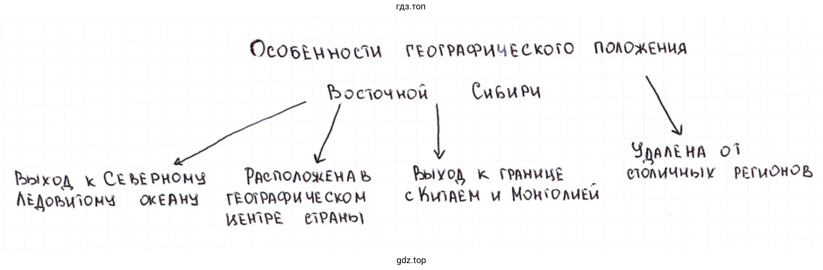 Схема. Особенности географического положения Восточной Сибири