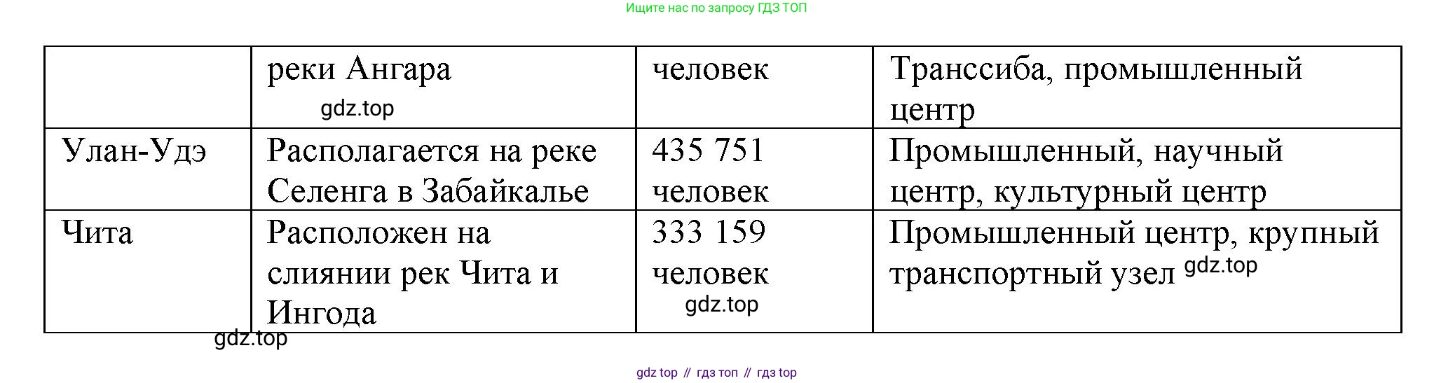 География, 9 класс Мой тренажёр, автор: Николина Вера Викторовна, издательство Просвещение, Москва, 2023, жёлтого цвета, страница 68, номер 5, Решение (продолжение 2)