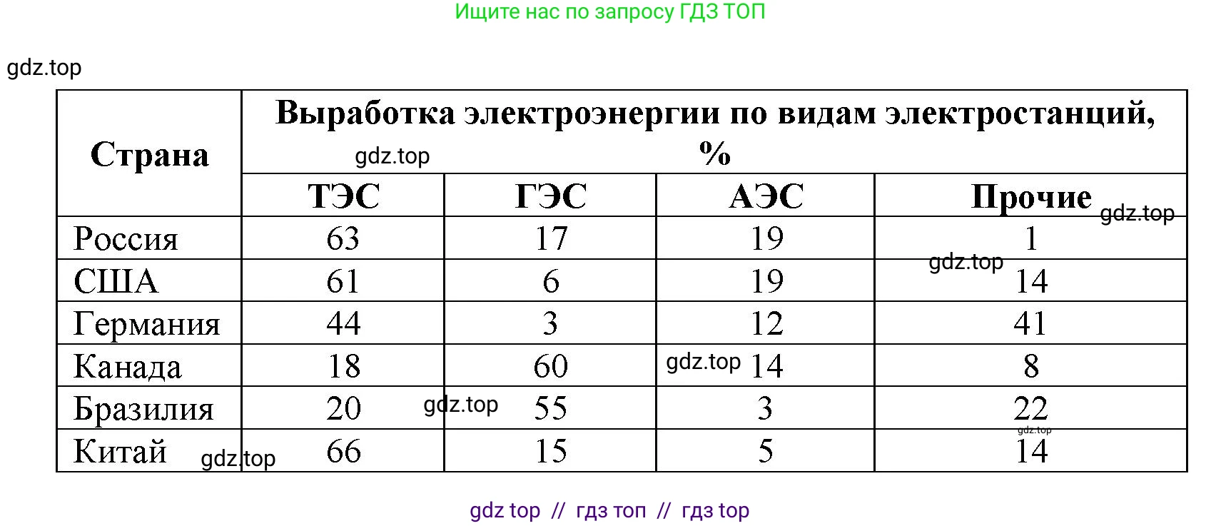 География, 9 класс Мой тренажёр, автор: Николина Вера Викторовна, издательство Просвещение, Москва, 2023, жёлтого цвета, страница 11, номер 29, Решение 2 (продолжение 2)