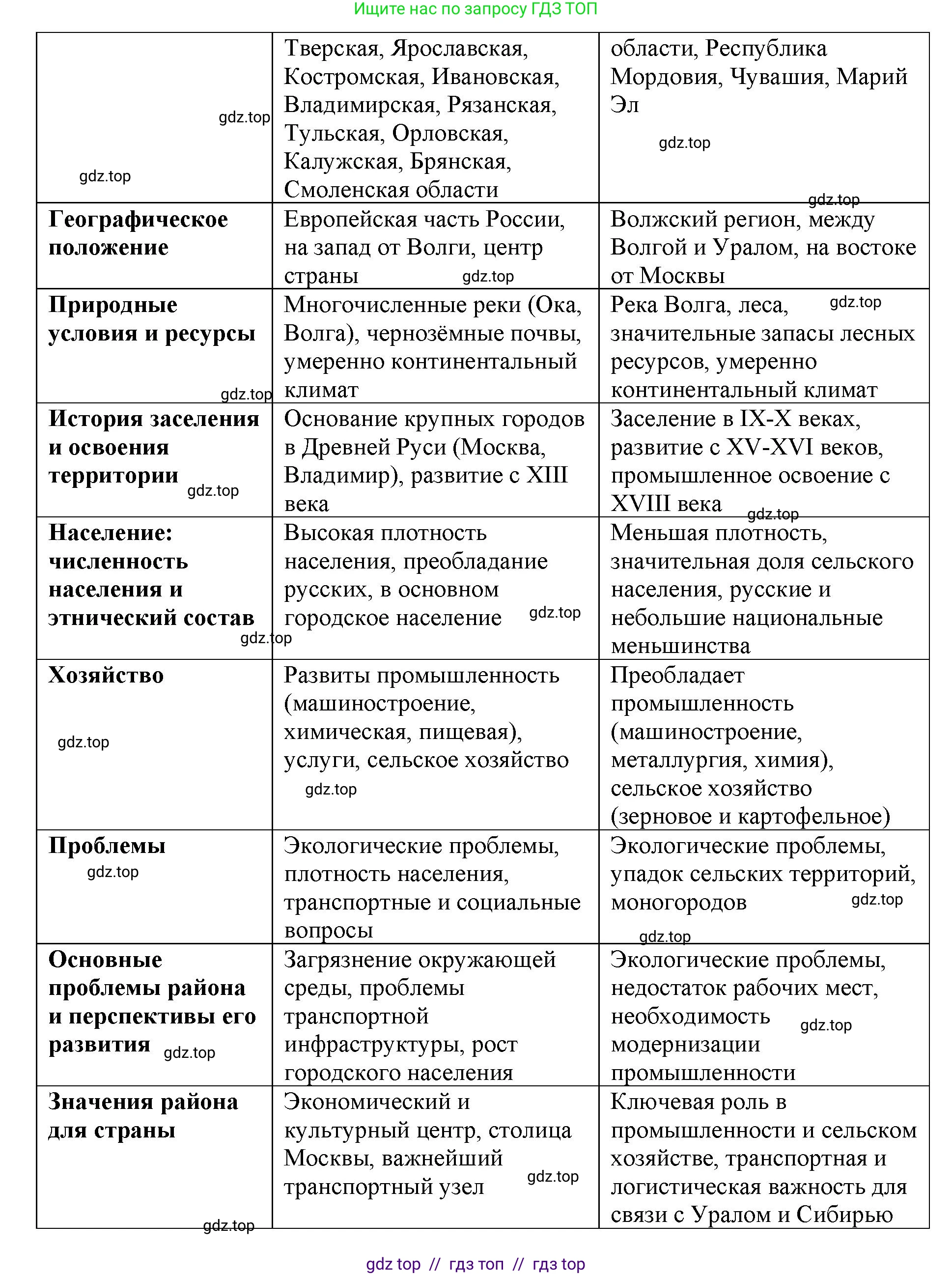 География, 9 класс Мой тренажёр, автор: Николина Вера Викторовна, издательство Просвещение, Москва, 2023, жёлтого цвета, страница 23, номер 7, Решение 2 (продолжение 2)