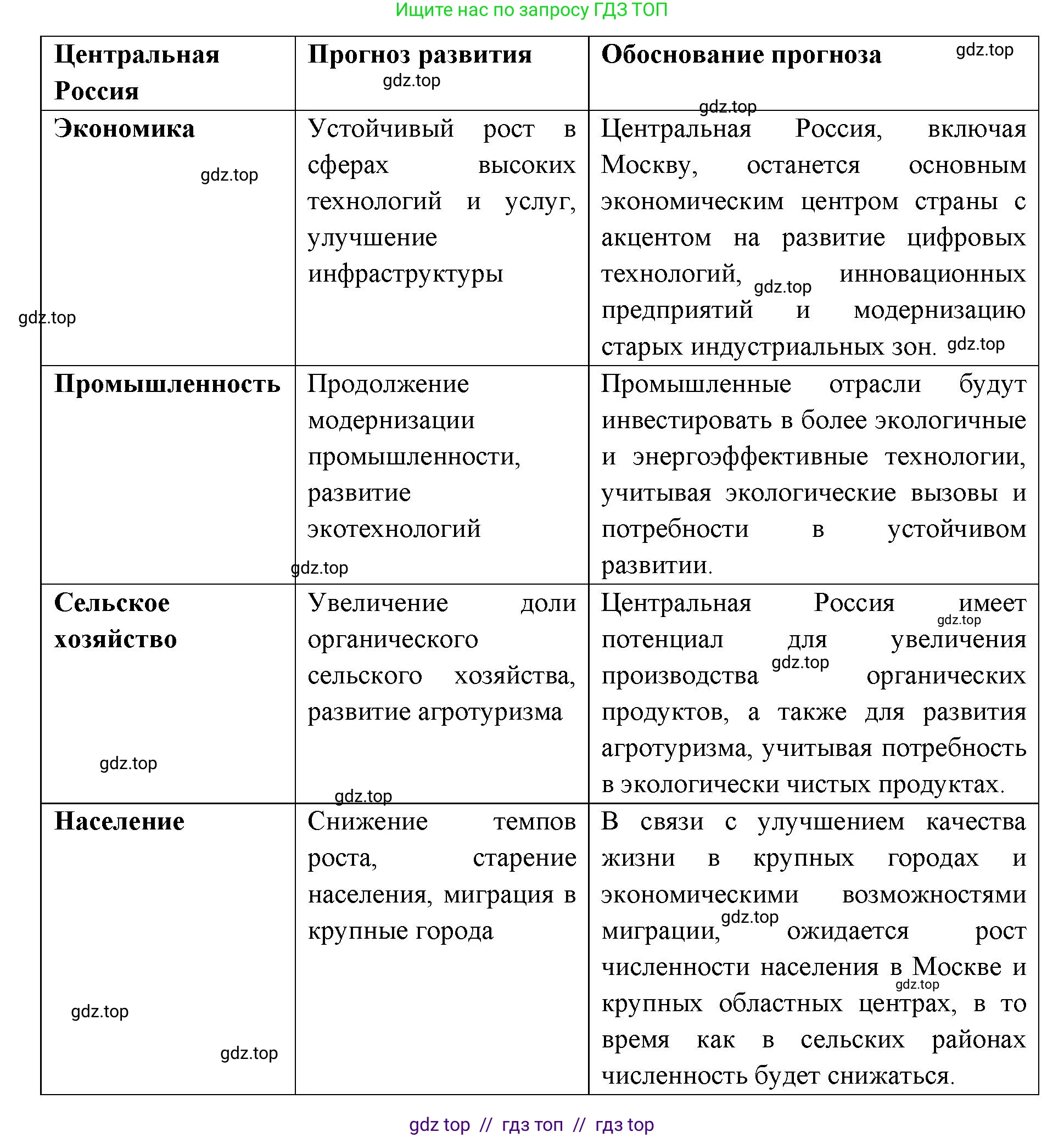 География, 9 класс Мой тренажёр, автор: Николина Вера Викторовна, издательство Просвещение, Москва, 2023, жёлтого цвета, страница 23, номер 8, Решение 2 (продолжение 2)