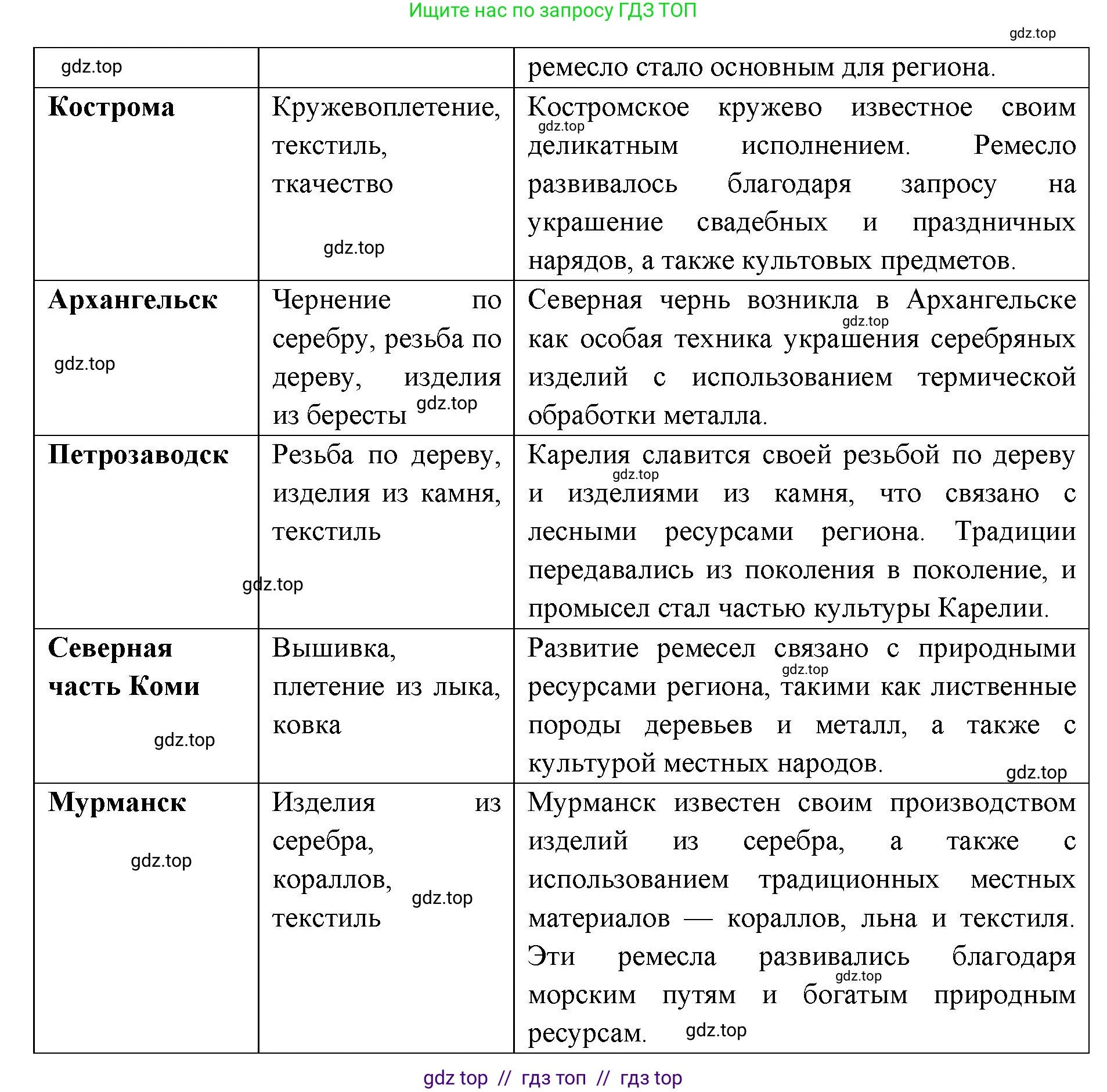География, 9 класс Мой тренажёр, автор: Николина Вера Викторовна, издательство Просвещение, Москва, 2023, жёлтого цвета, страница 39, номер 12, Решение 2 (продолжение 2)