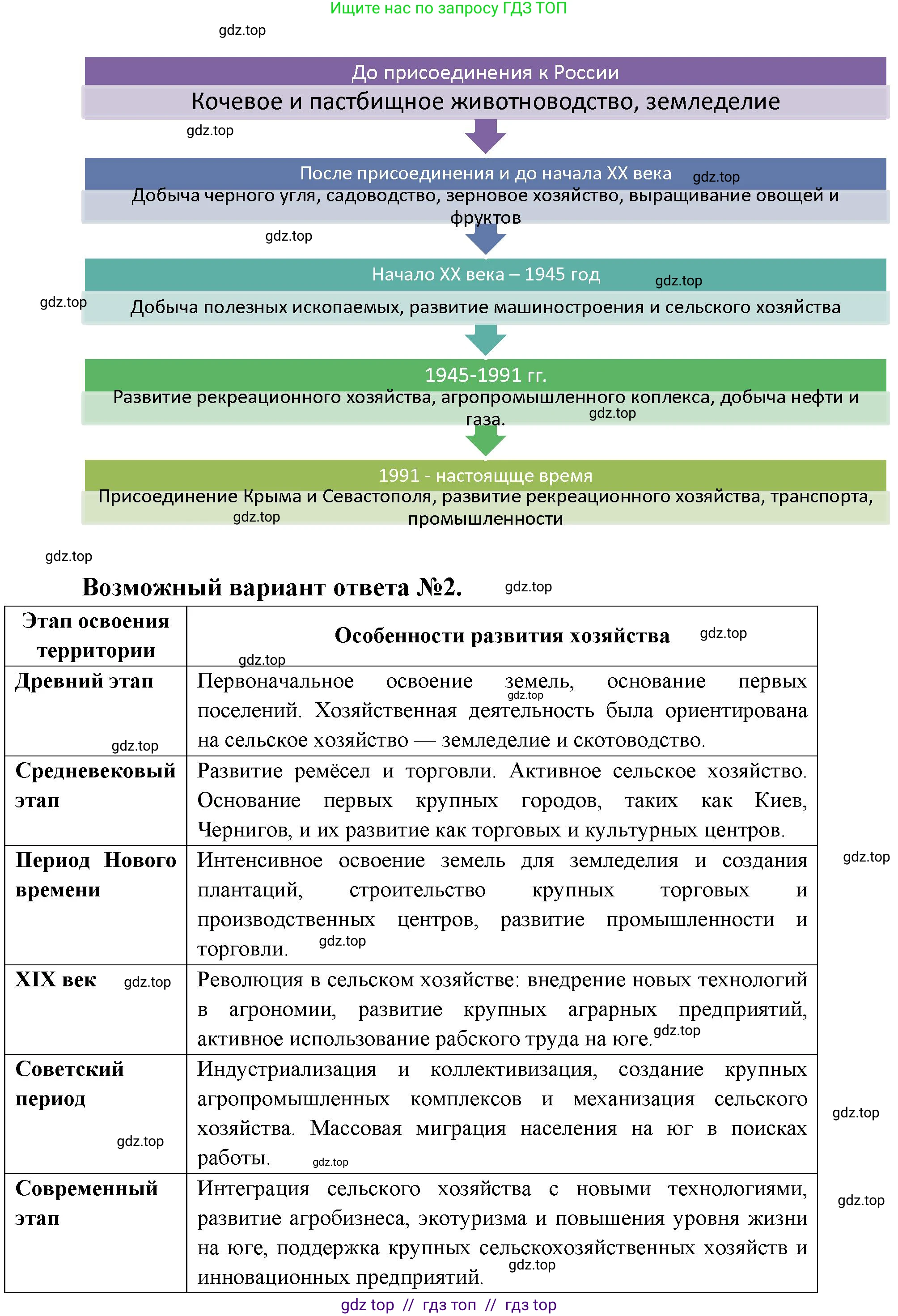 География, 9 класс Мой тренажёр, автор: Николина Вера Викторовна, издательство Просвещение, Москва, 2023, жёлтого цвета, страница 42, номер 4, Решение 2 (продолжение 2)
