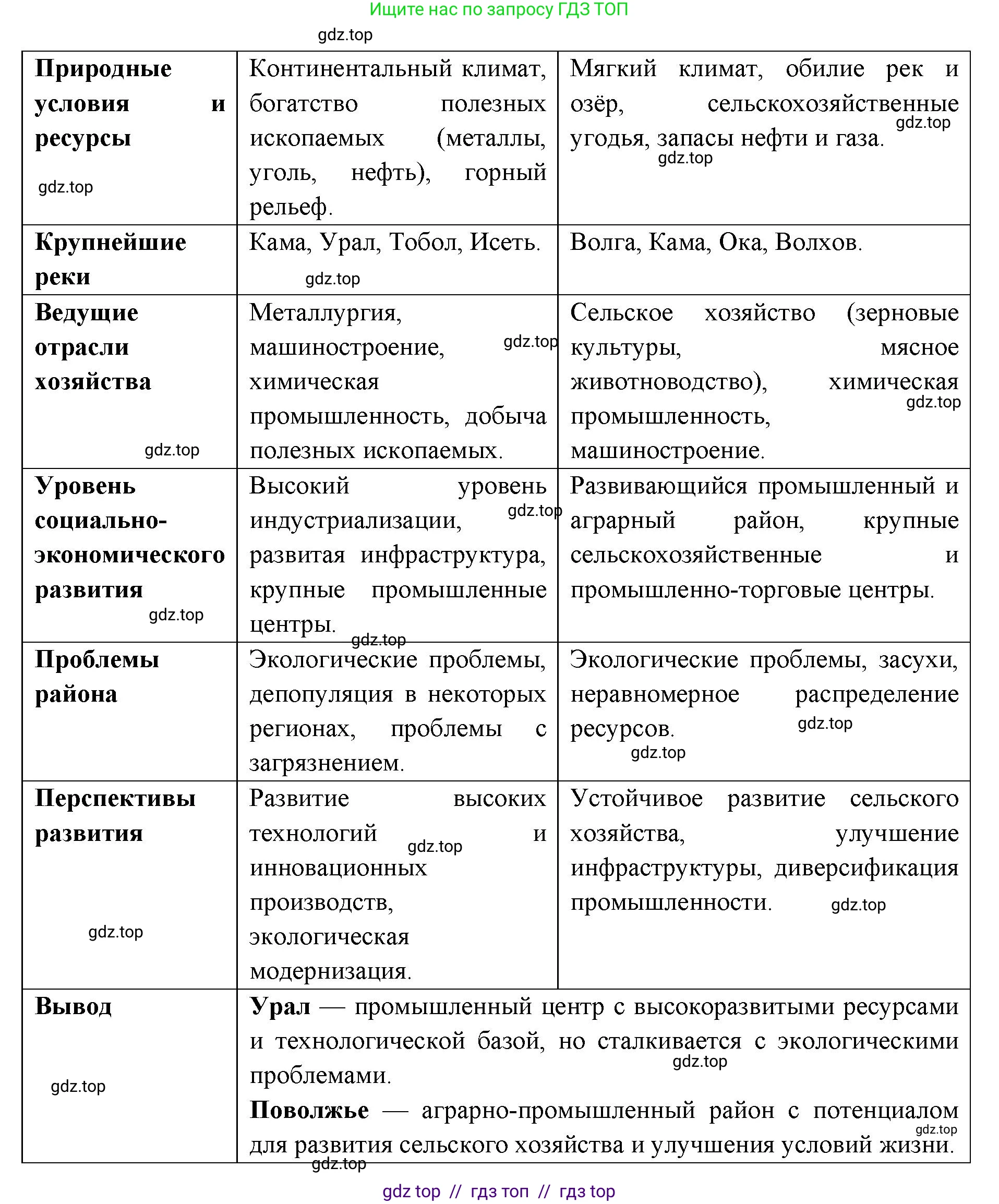 География, 9 класс Мой тренажёр, автор: Николина Вера Викторовна, издательство Просвещение, Москва, 2023, жёлтого цвета, страница 55, номер 9, Решение 2 (продолжение 2)
