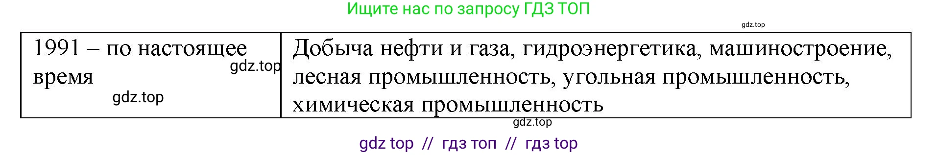 География, 9 класс Мой тренажёр, автор: Николина Вера Викторовна, издательство Просвещение, Москва, 2023, жёлтого цвета, страница 61, номер 4, Решение 2 (продолжение 2)