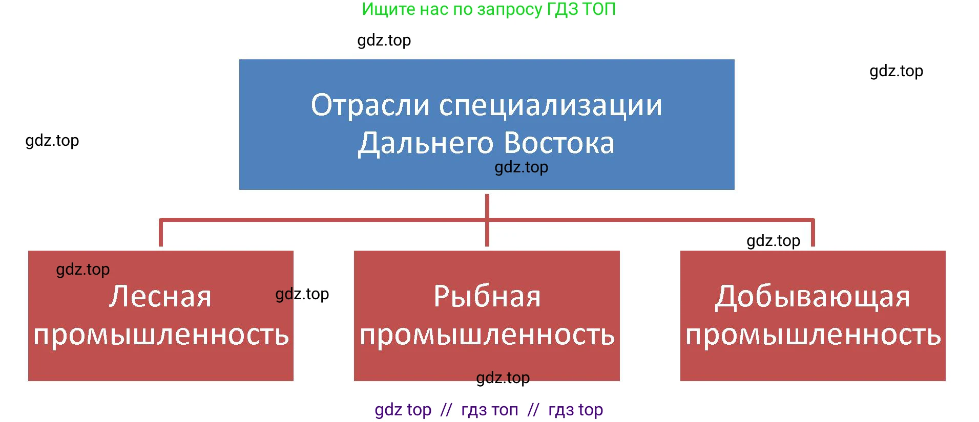 География, 9 класс Мой тренажёр, автор: Николина Вера Викторовна, издательство Просвещение, Москва, 2023, жёлтого цвета, страница 74, номер 5, Решение 2 (продолжение 2)