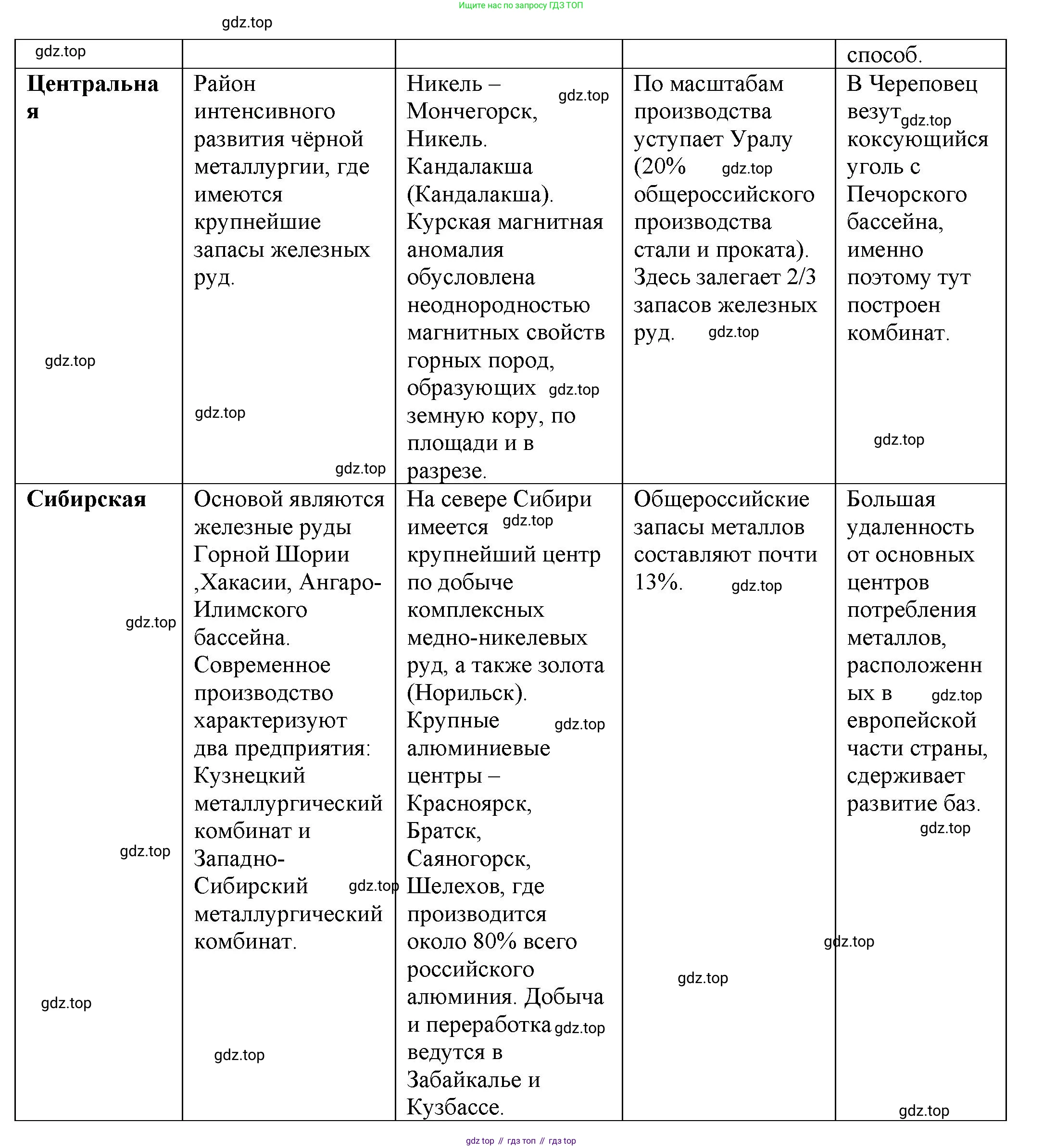 ГДЗ География, 9 класс Учебник, авторы: Таможняя Елена Александровна, Толкунова Светлана Геннадьевна, издательство Просвещение, Москва, 2022, страница 47, номер 4, Решение (продолжение 2)