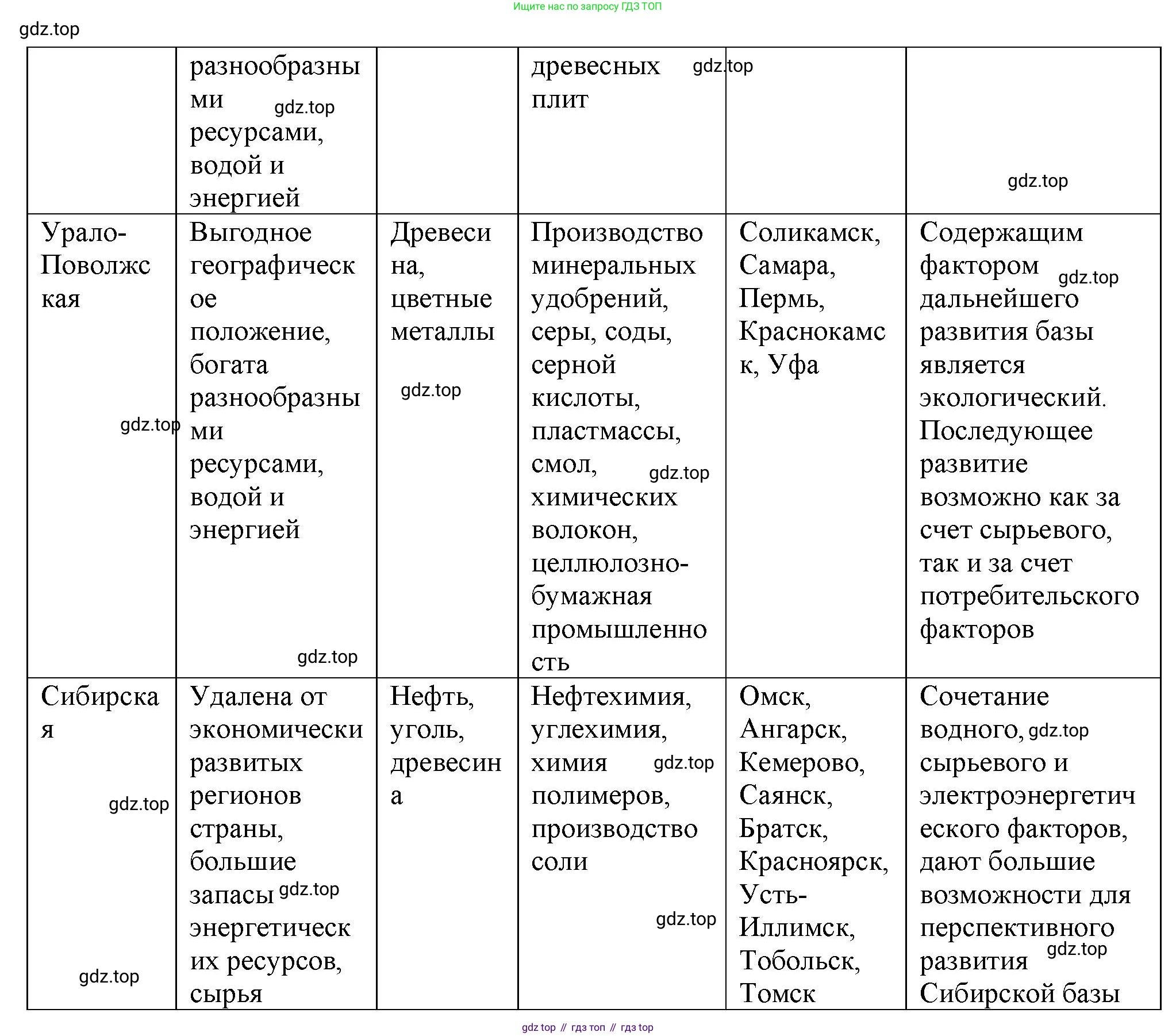 ГДЗ География, 9 класс Учебник, авторы: Таможняя Елена Александровна, Толкунова Светлана Геннадьевна, издательство Просвещение, Москва, 2022, страница 59, номер 3, Решение (продолжение 2)