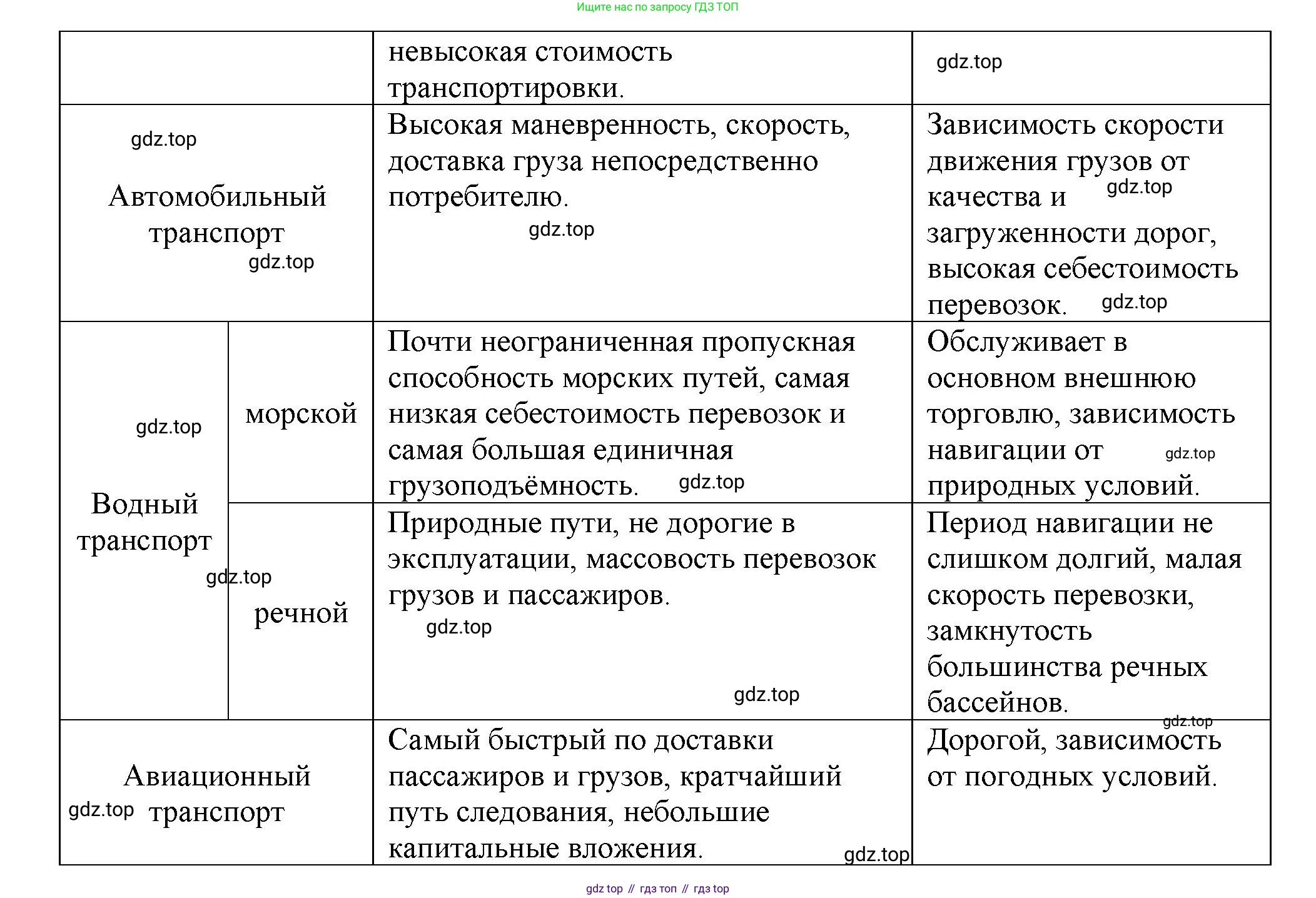 ГДЗ География, 9 класс Учебник, авторы: Таможняя Елена Александровна, Толкунова Светлана Геннадьевна, издательство Просвещение, Москва, 2022, страница 75, номер 2, Решение (продолжение 2)
