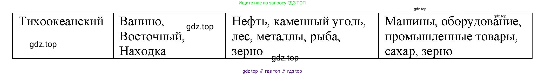 ГДЗ География, 9 класс Учебник, авторы: Таможняя Елена Александровна, Толкунова Светлана Геннадьевна, издательство Просвещение, Москва, 2022, страница 85, номер 2, Решение (продолжение 2)