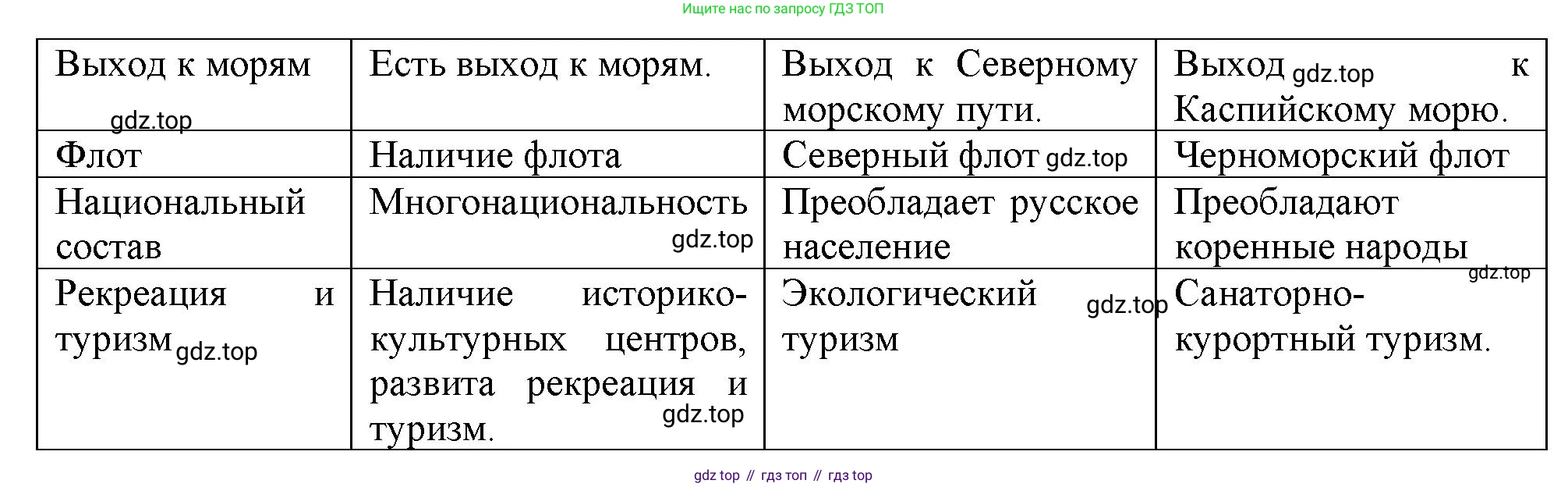 ГДЗ География, 9 класс Учебник, авторы: Таможняя Елена Александровна, Толкунова Светлана Геннадьевна, издательство Просвещение, Москва, 2022, страница 141, Решение (продолжение 2)
