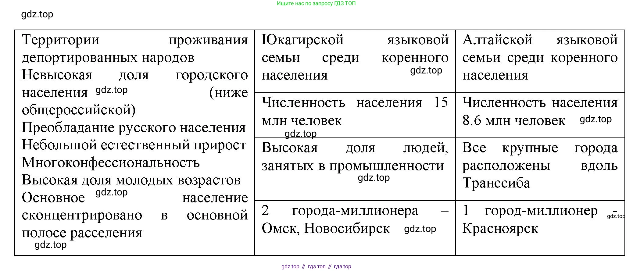 ГДЗ География, 9 класс Учебник, авторы: Таможняя Елена Александровна, Толкунова Светлана Геннадьевна, издательство Просвещение, Москва, 2022, страница 205, Решение (продолжение 2)