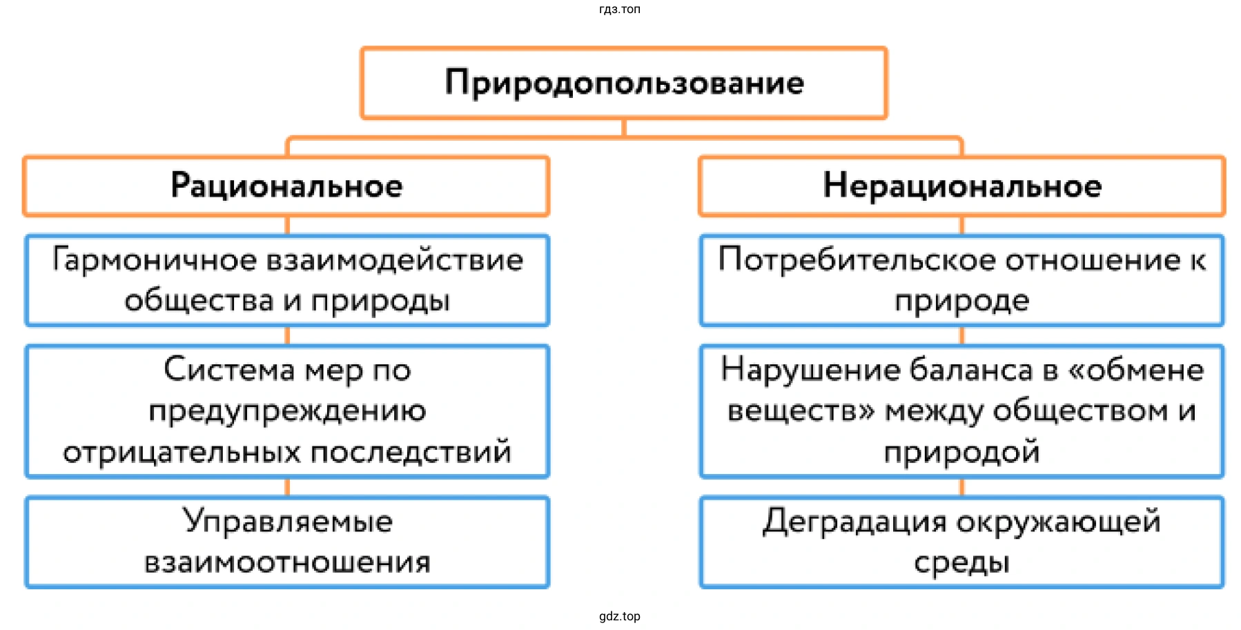 Схема. Приемы природопользования