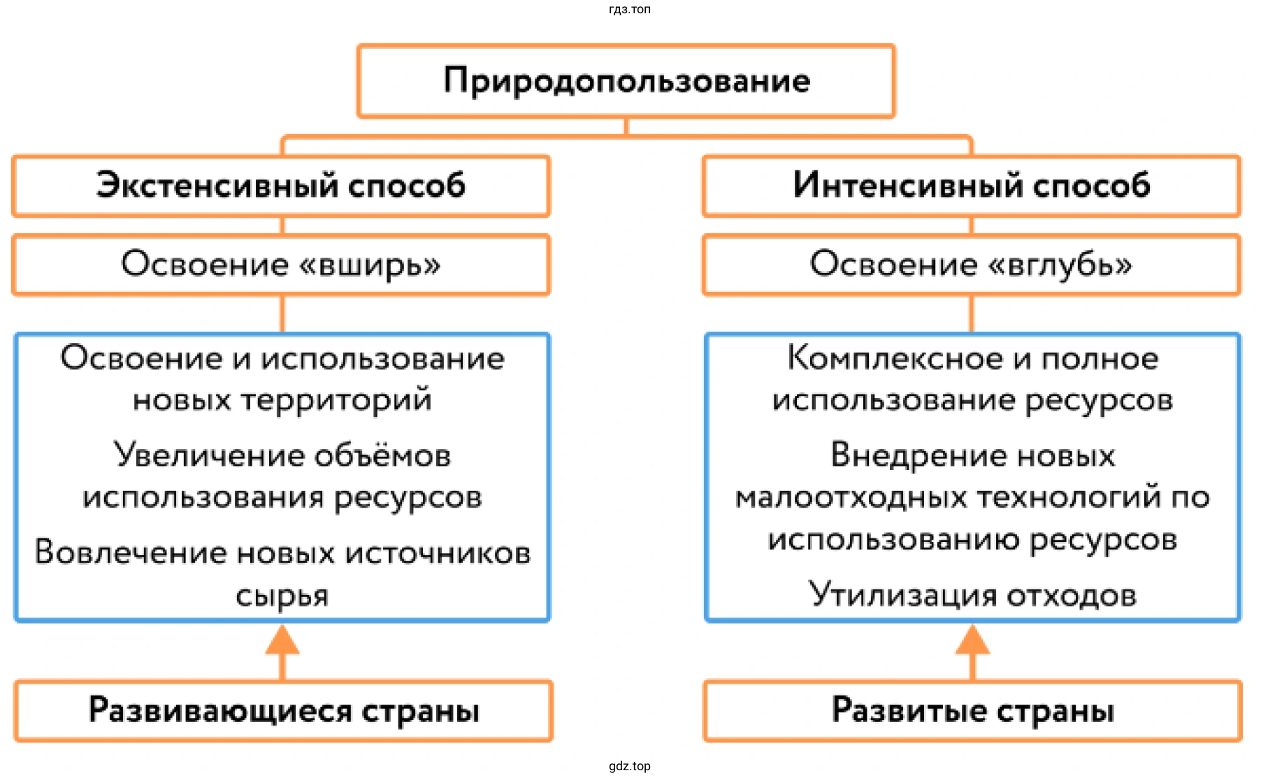 Схема. Способы природопользования