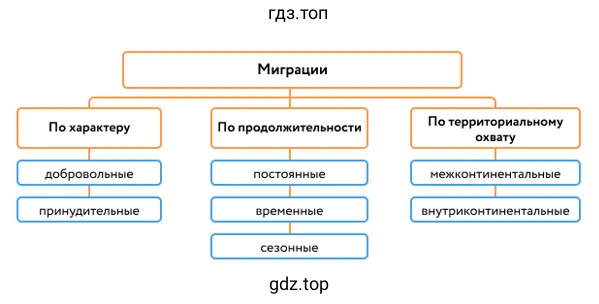 Схема. Миграции