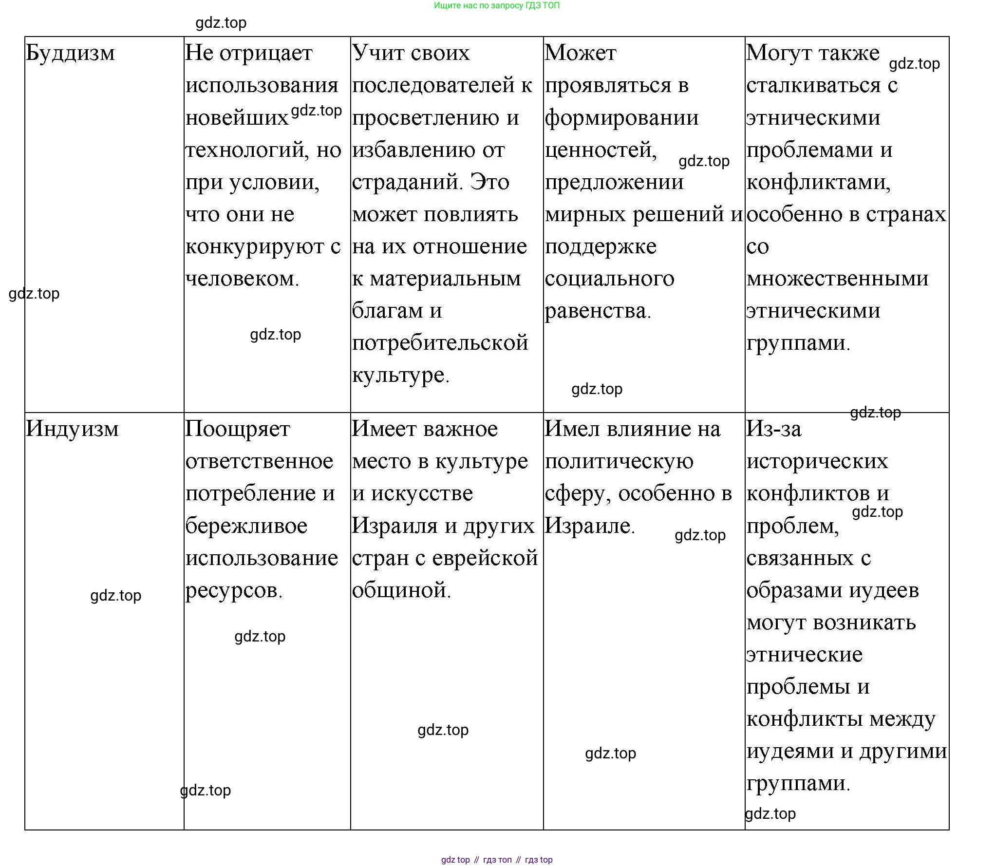 География, 10 класс Учебник, авторы: Гладкий Юрий Никифорович, Николина Вера Викторовна, издательство Просвещение, Москва, 2019, жёлтого цвета, страница 147, номер 6, Решение (продолжение 2)