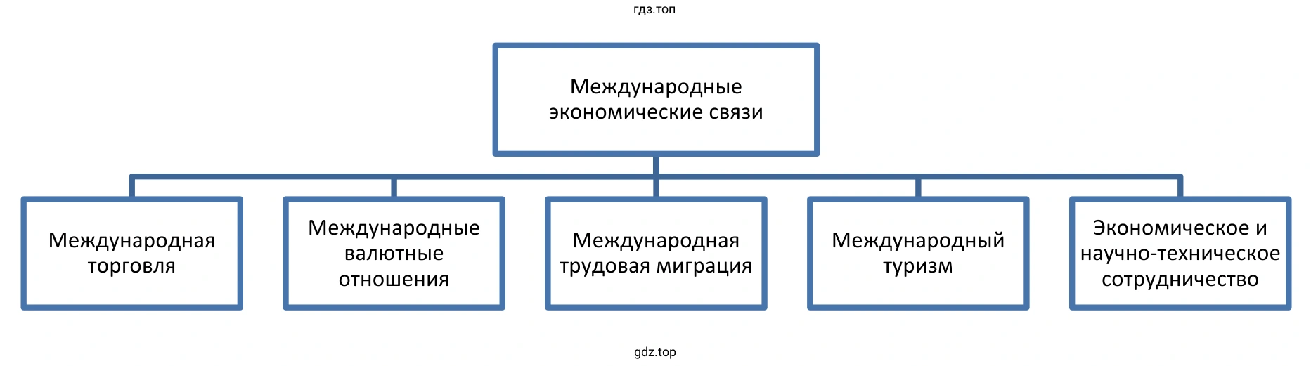 Рисунок. Схема. Международные экономические связи.
