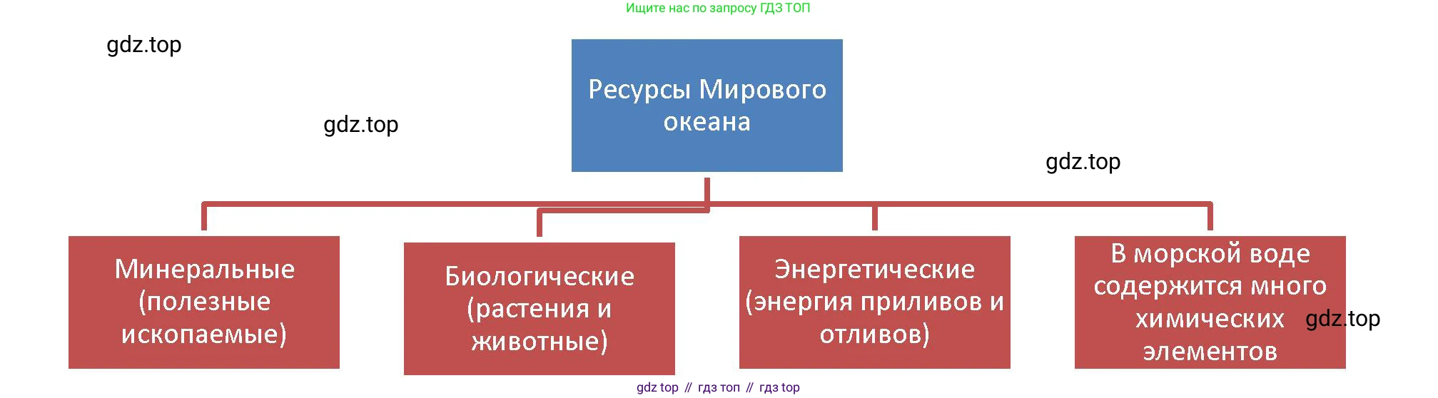 География, 10-11 класс Учебник, автор: Максаковский Владимир Павлович, издательство Просвещение, Москва, 2019, страница 55, номер 11, Решение (продолжение 2)