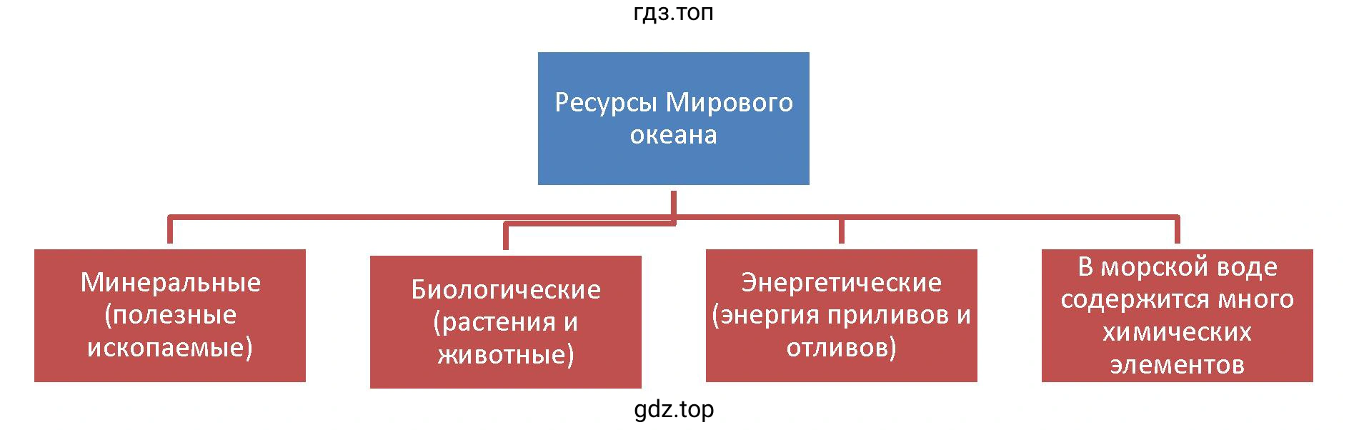 Схема. Ресурсы Мирового океана