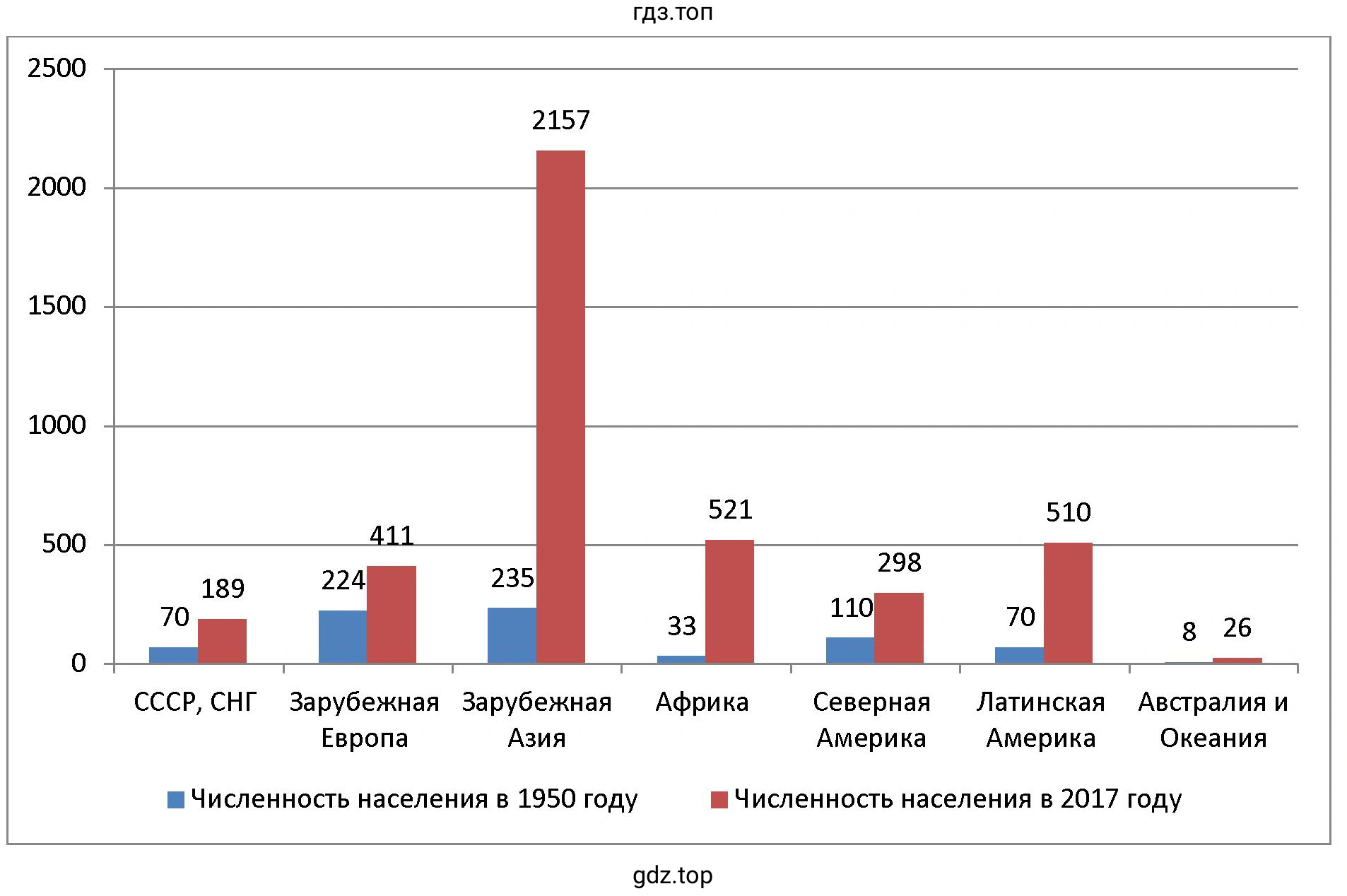 Рисунок 1. Используя данные табл. 4 в тексте, постройте на контурной карте мира картодиаграмму численности городского населения крупных регионов мира в 1950 и 2017 гг. Проанализируйте её и сделайте выводы.