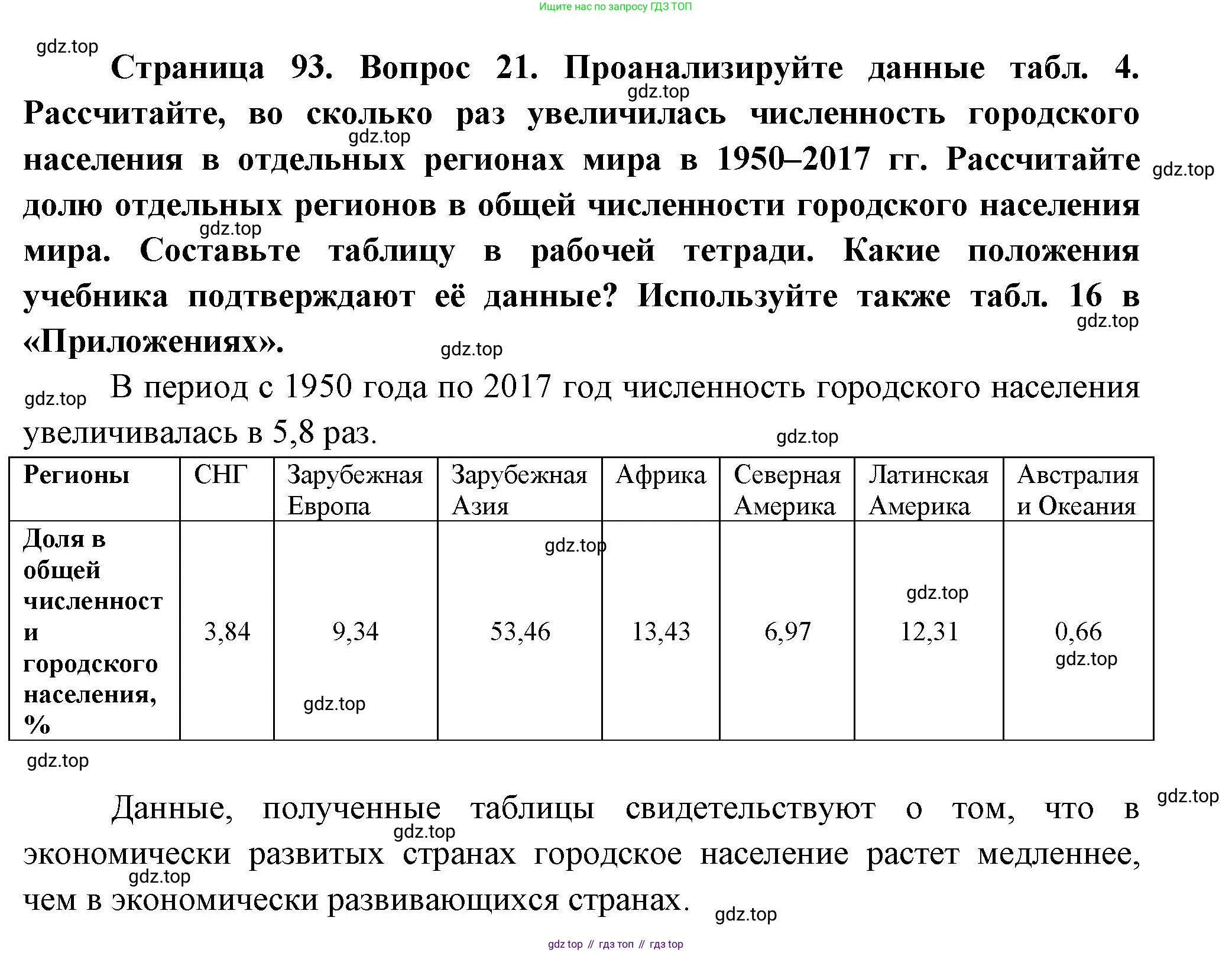 География, 10-11 класс Учебник, автор: Максаковский Владимир Павлович, издательство Просвещение, Москва, 2019, страница 93, номер 21, Решение