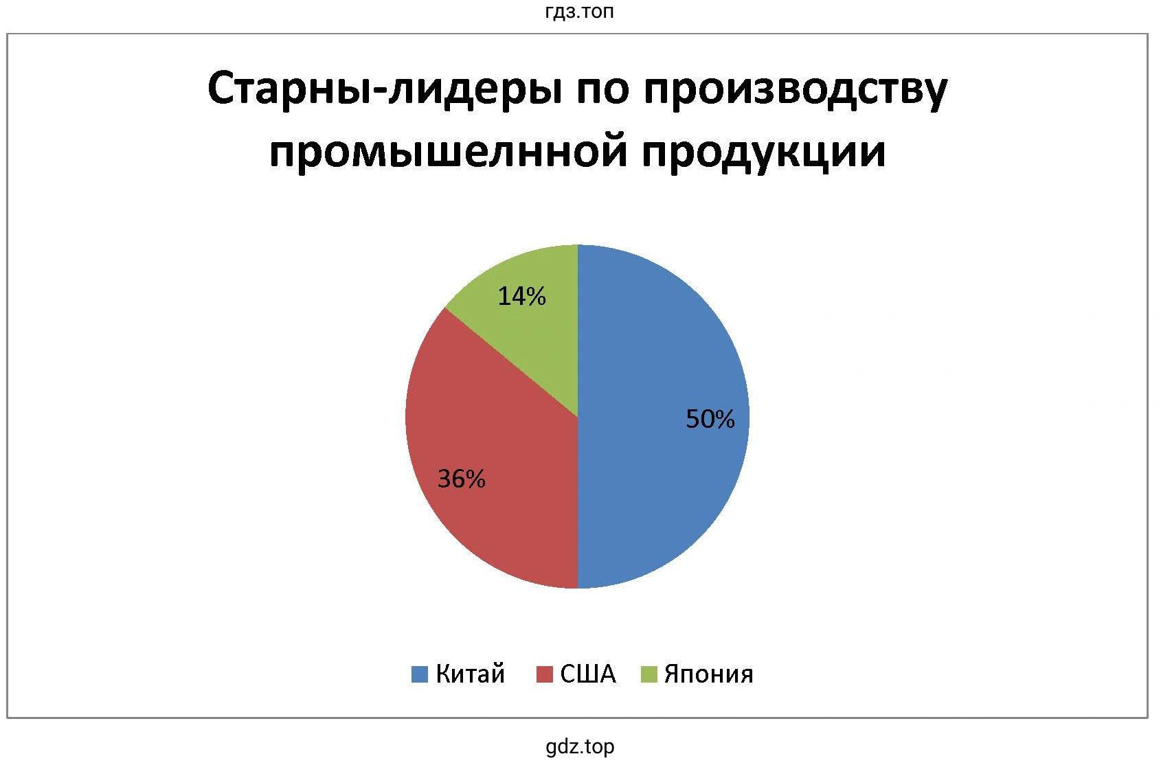 Страны-лидеры по производству промышленной продукции